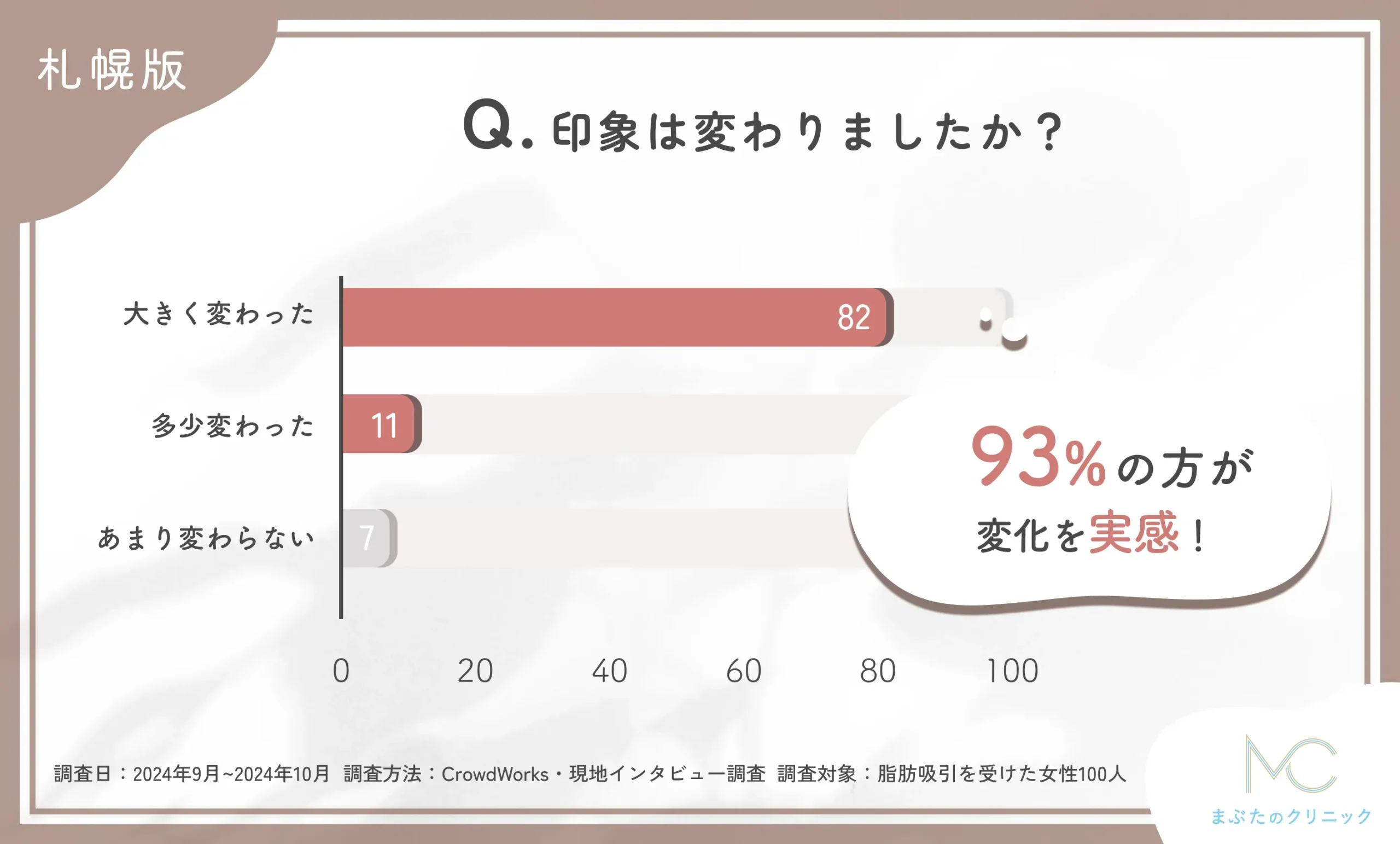 脂肪吸引施術後の印象に関するアンケート調査