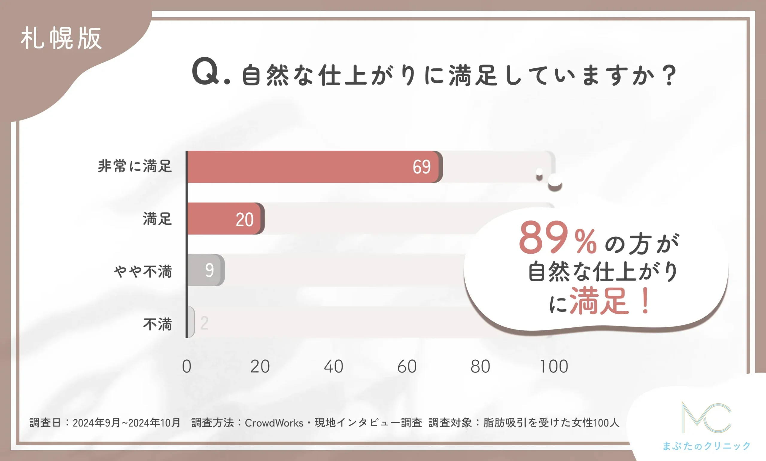 脂肪吸引施術後の自然な仕上がりに関するアンケート調査