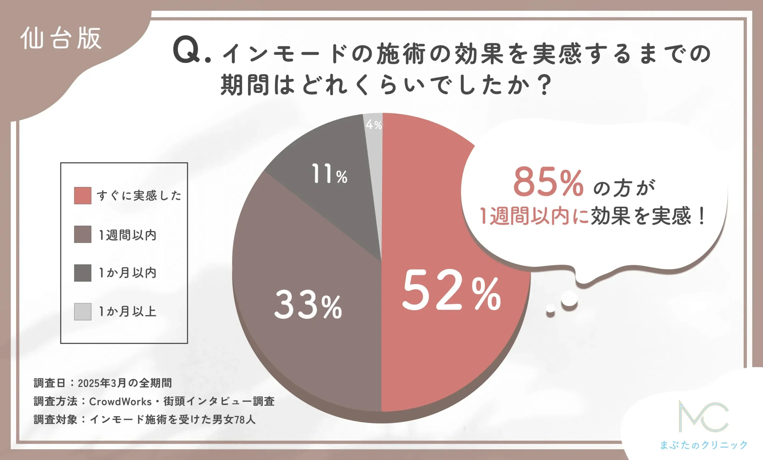 インモードの施術効果実感までの期間に関するアンケート調査