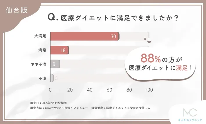医療ダイエットに関する満足度アンケート調査