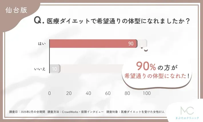 医療ダイエットで希望通りの体型に関するアンケート調査