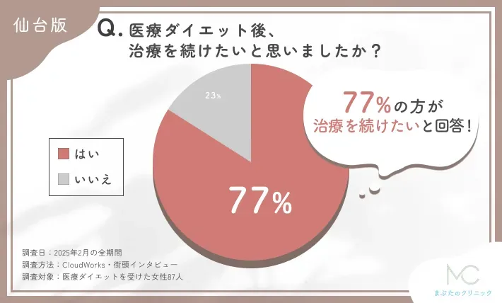医療ダイエット後の治療継続意思に関するアンケート調査