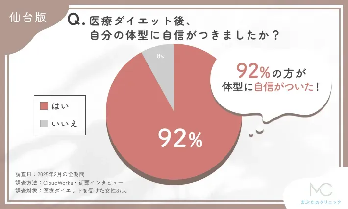 医療ダイエット後の自分の体型への自信に関するアンケート調査