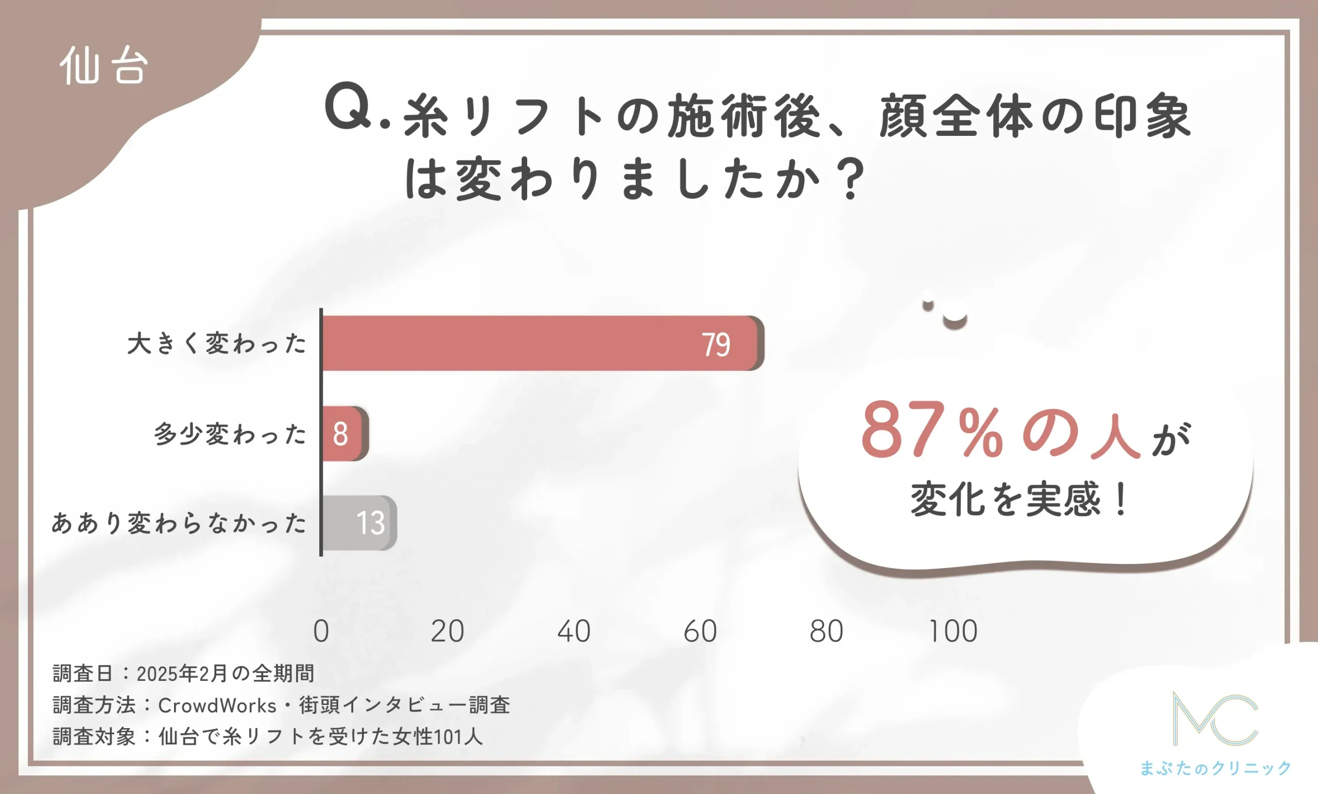 糸リフト施術後の顔全体の印象に関するアンケート調査