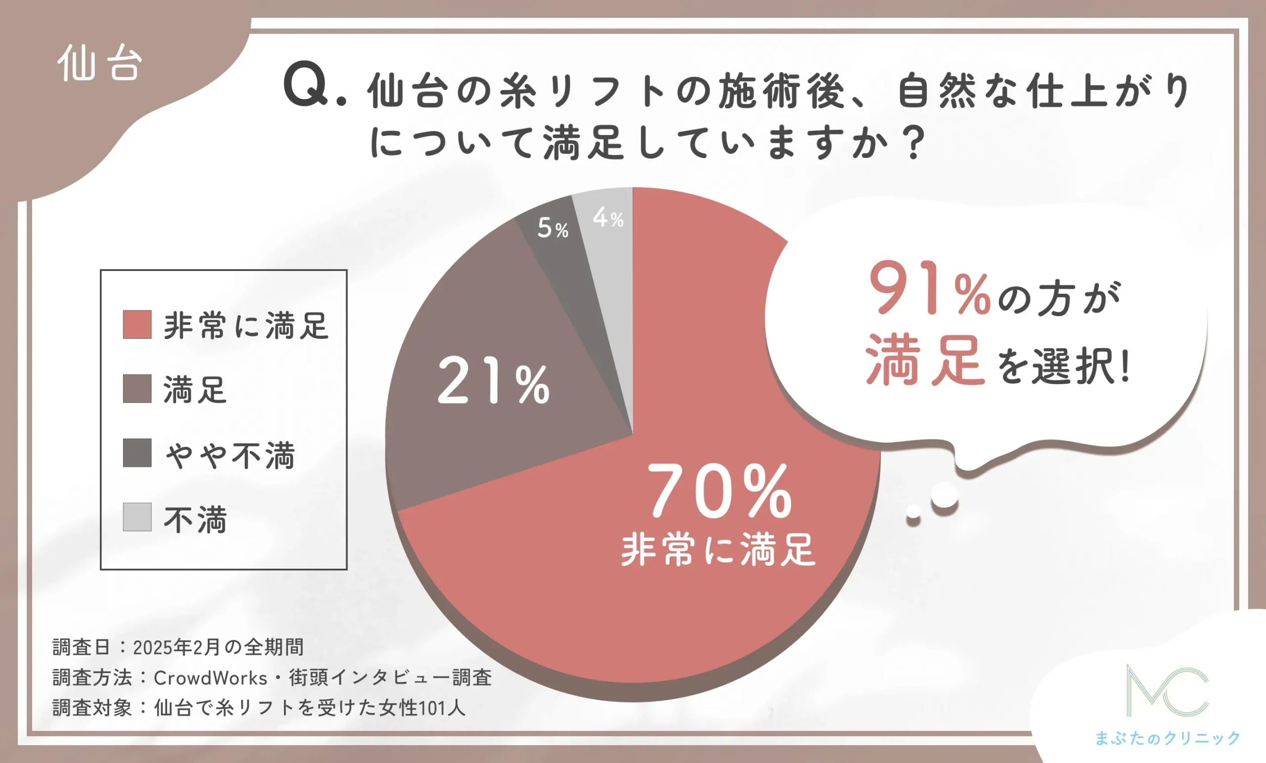 糸リフトの施術後の自然な仕上がりに関するアンケート調査