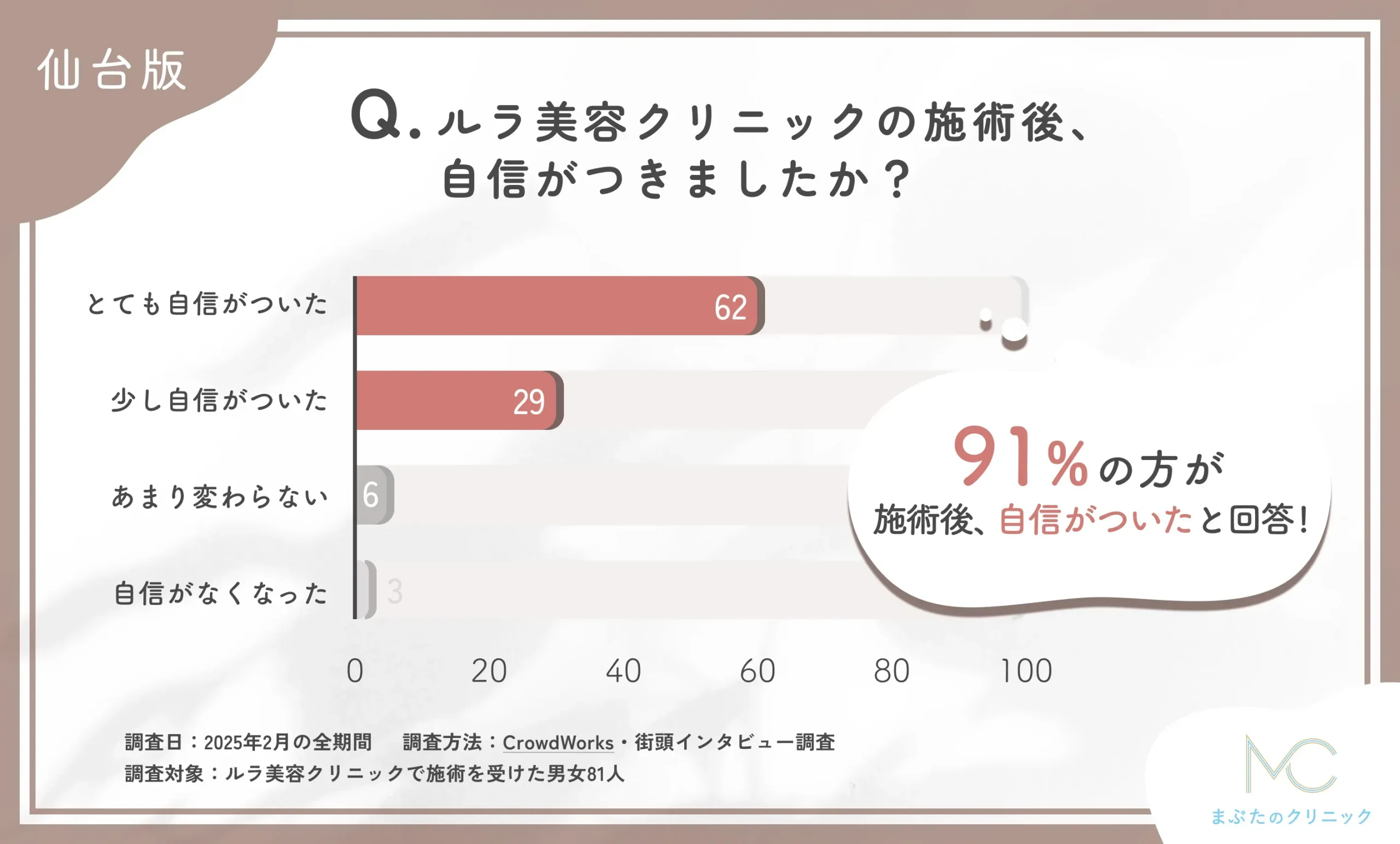 ルラ美容クリニック仙台院の施術後の自己肯定感の変化に関するアンケート調査