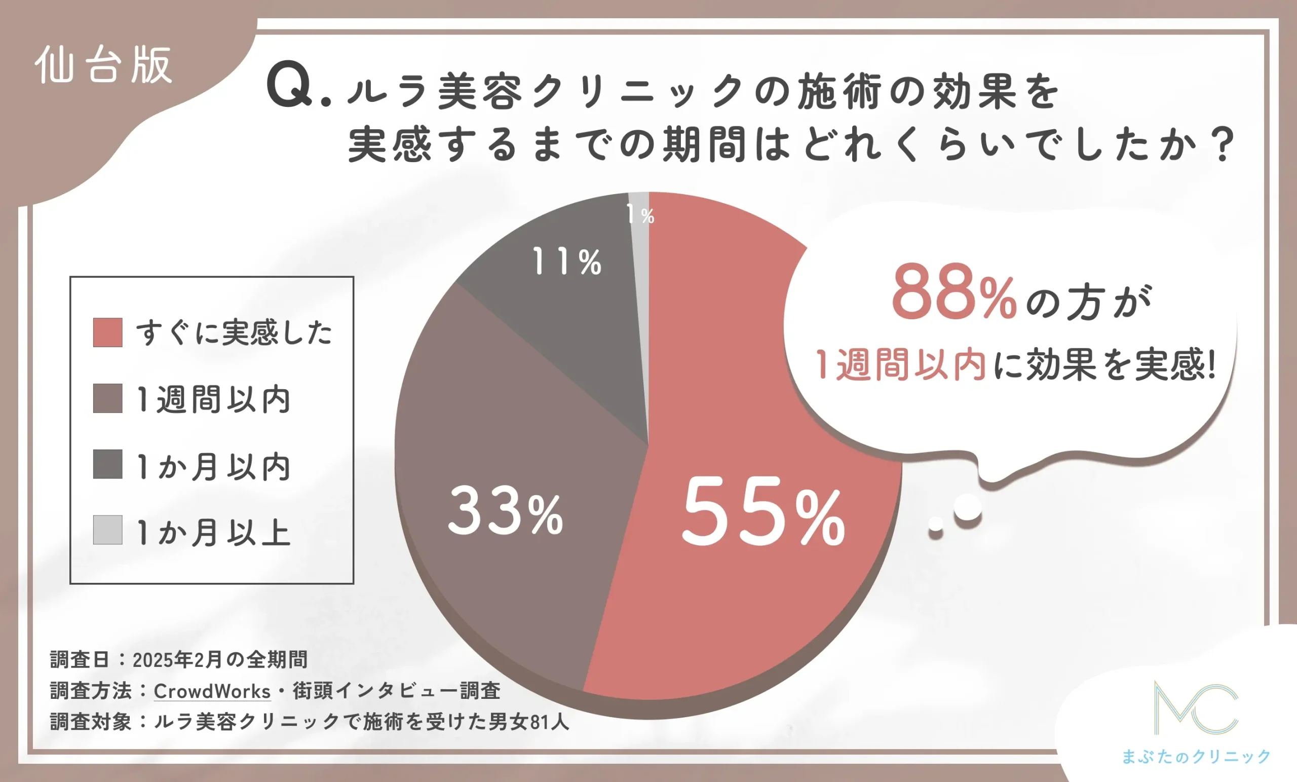 ルラ美容クリニック仙台院の施術効果実感までの期間に関するアンケート調査