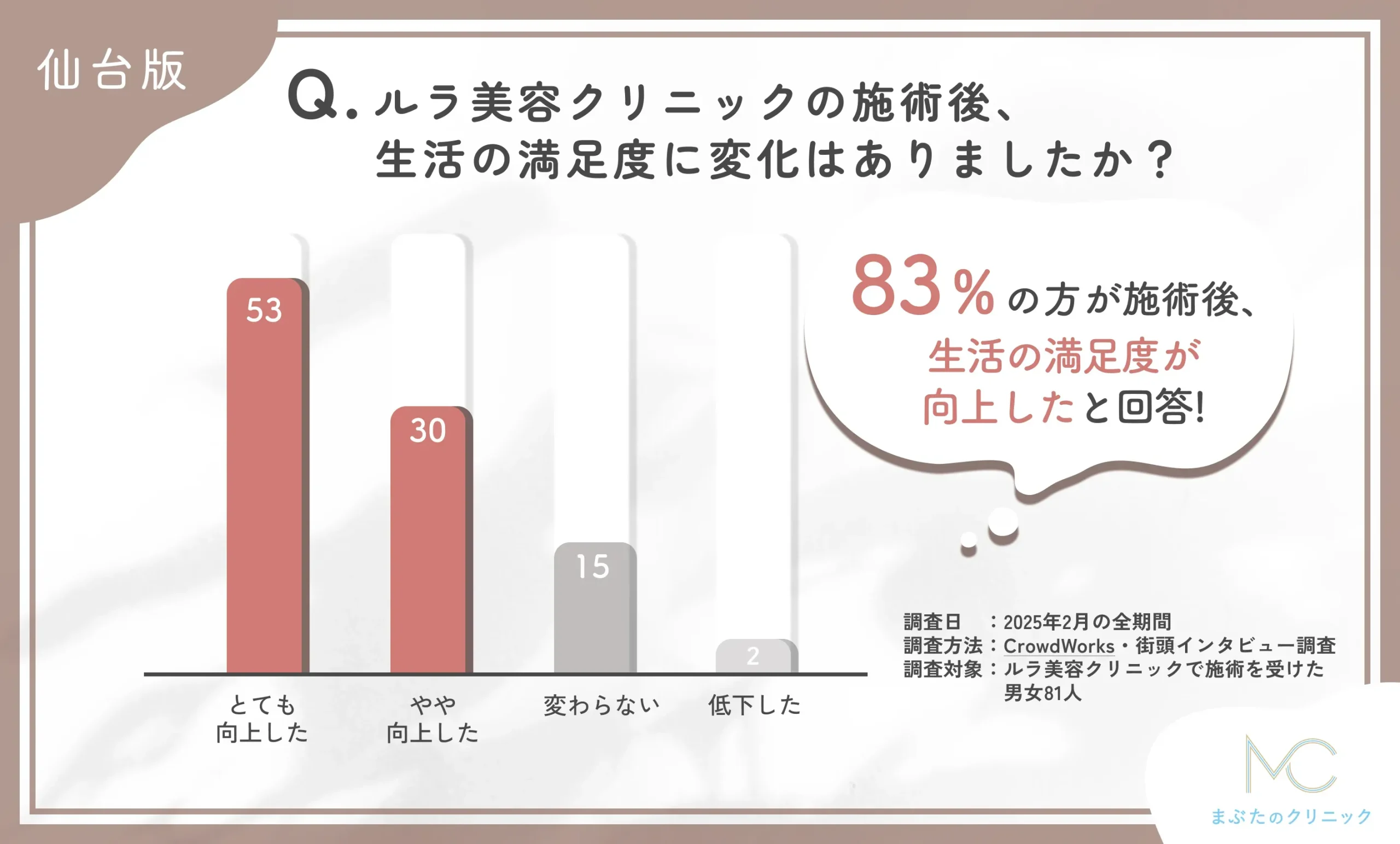ルラ美容クリニック仙台院の施術後の生活満足度の変化に関するアンケート調査