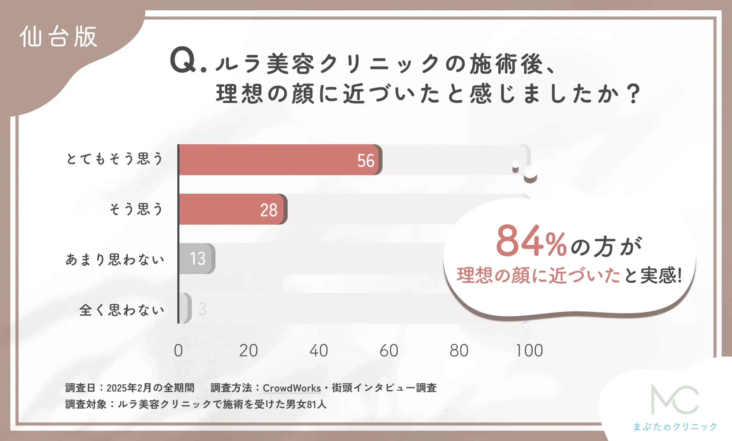 ルラ美容クリニック仙台院の施術後の理想の顔への近づき度に関するアンケート調査