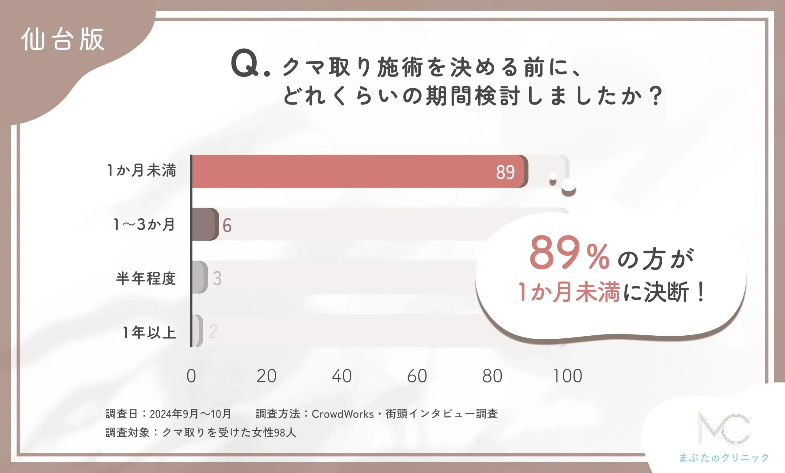 クマ取りの施術を決める際の検討期間に関するアンケート調査
