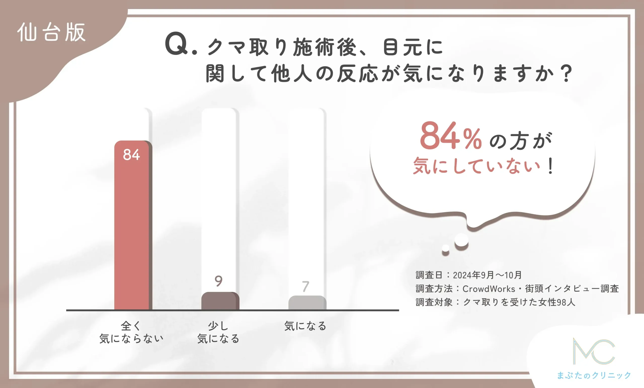 クマ取りの施術後の他人の反応に関するアンケート調査