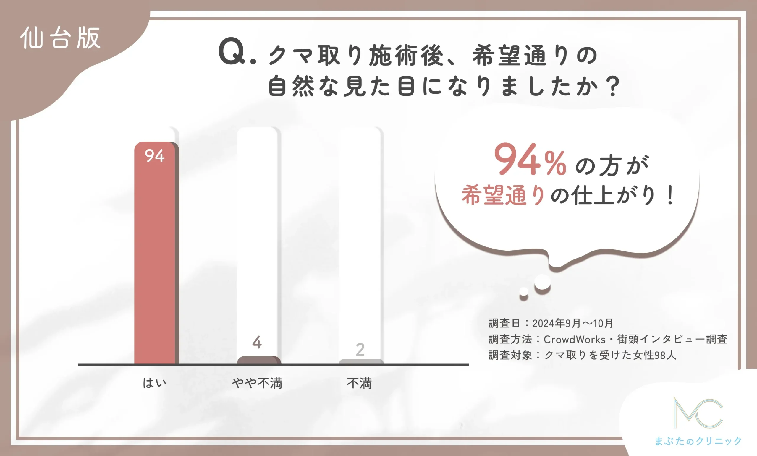 クマ取りの施術後に希望通りの見た目になれたかに関するアンケート調査