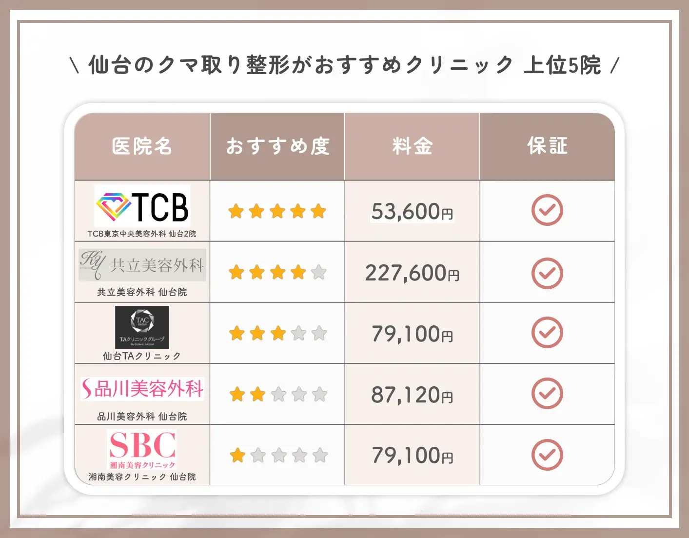 仙台のクマ取り整形おすすめクリニック 上位5院