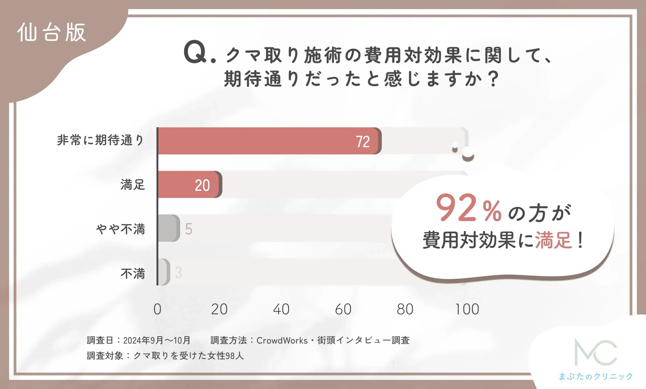 クマ取り施術の費用対効果に関するアンケート調査