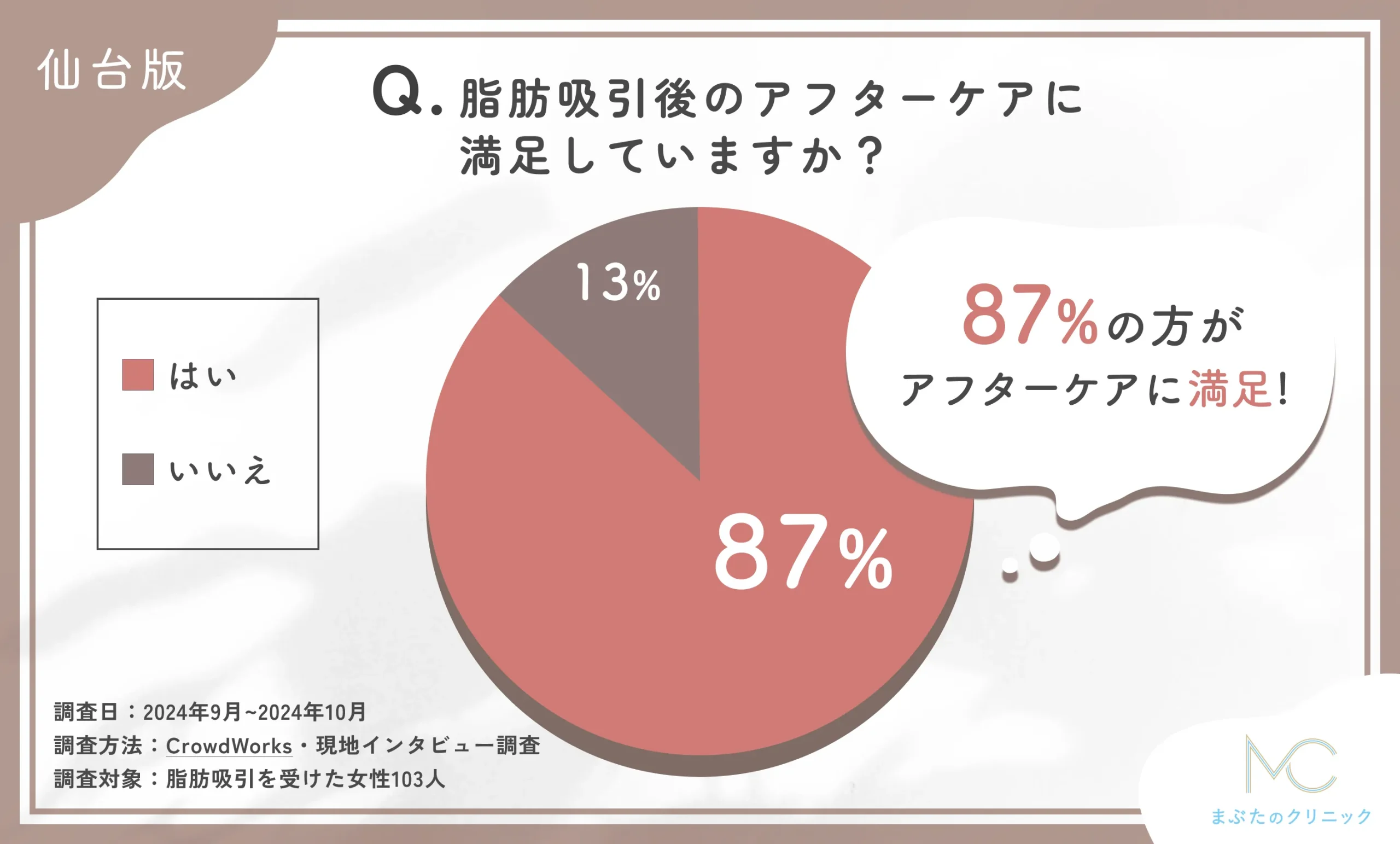 脂肪吸引施術後のアフターケアに関するアンケート調査