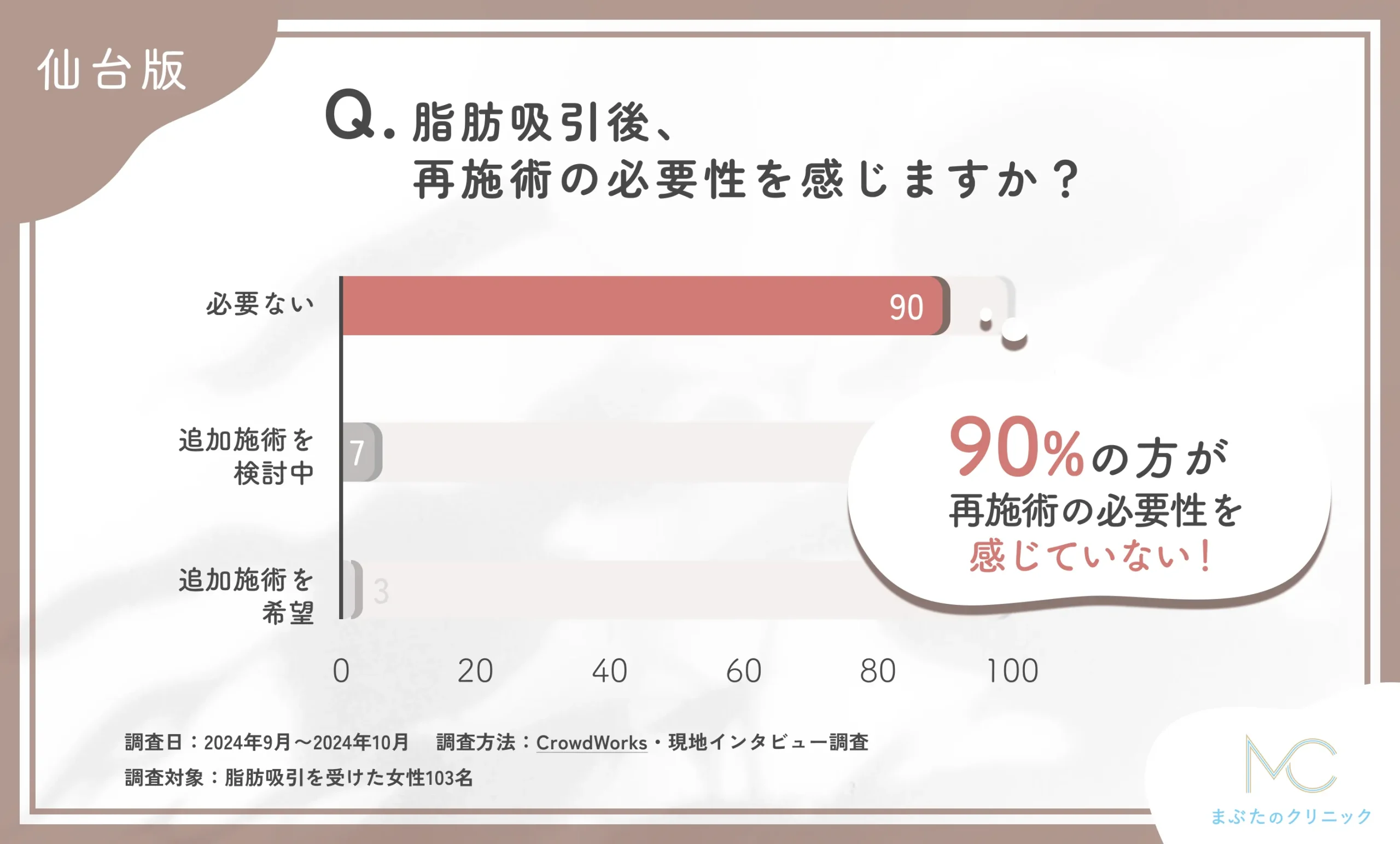 脂肪吸引施術後の再施術の意向に関するアンケート調査