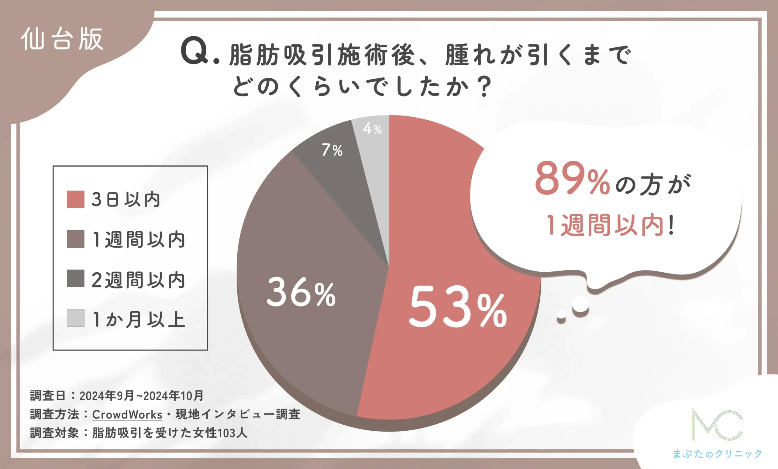 脂肪吸引施術後の腫れの期間に関するアンケート調査