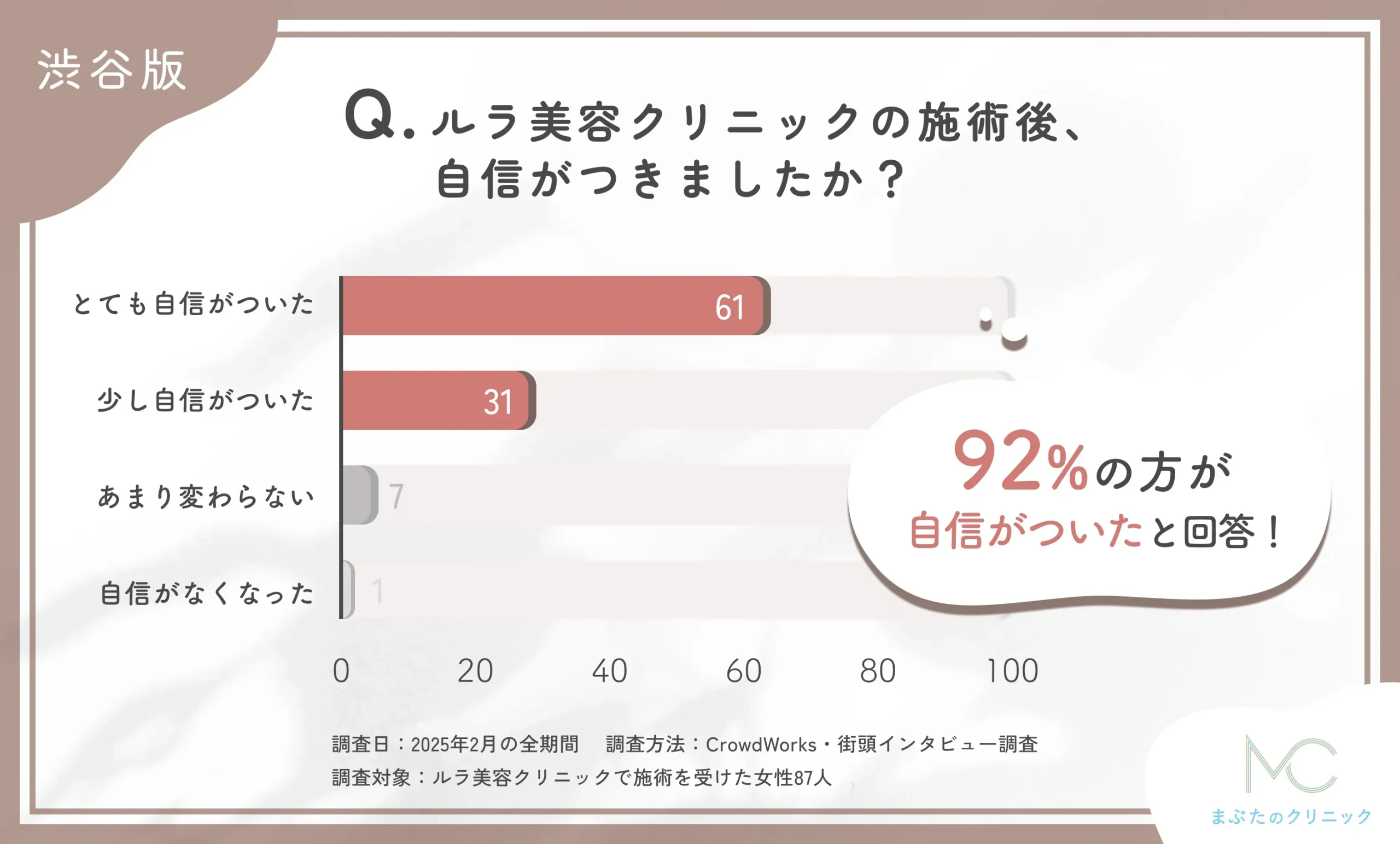 Q: ルラ美容クリニックの施術後、自信がつきましたか？に関するアンケート調査