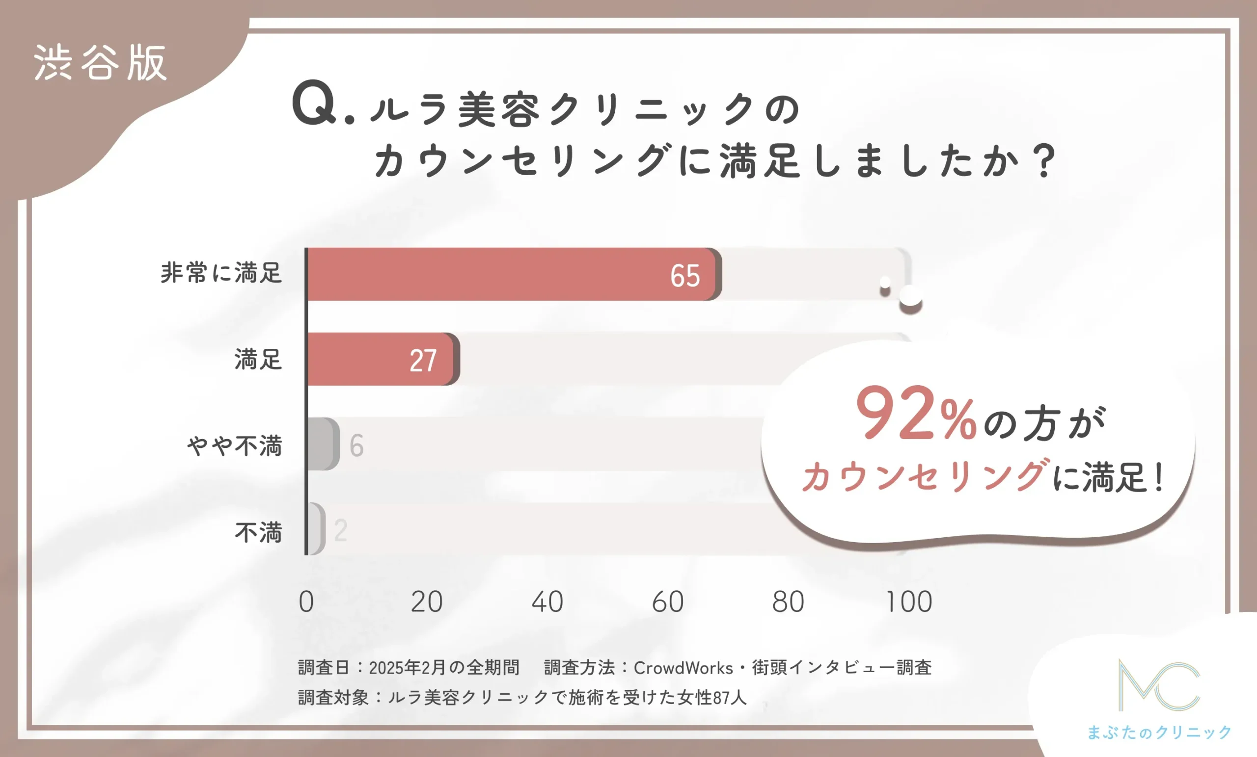 Q: ルラ美容クリニックのカウンセリングに満足しましたか？に関するアンケート調査