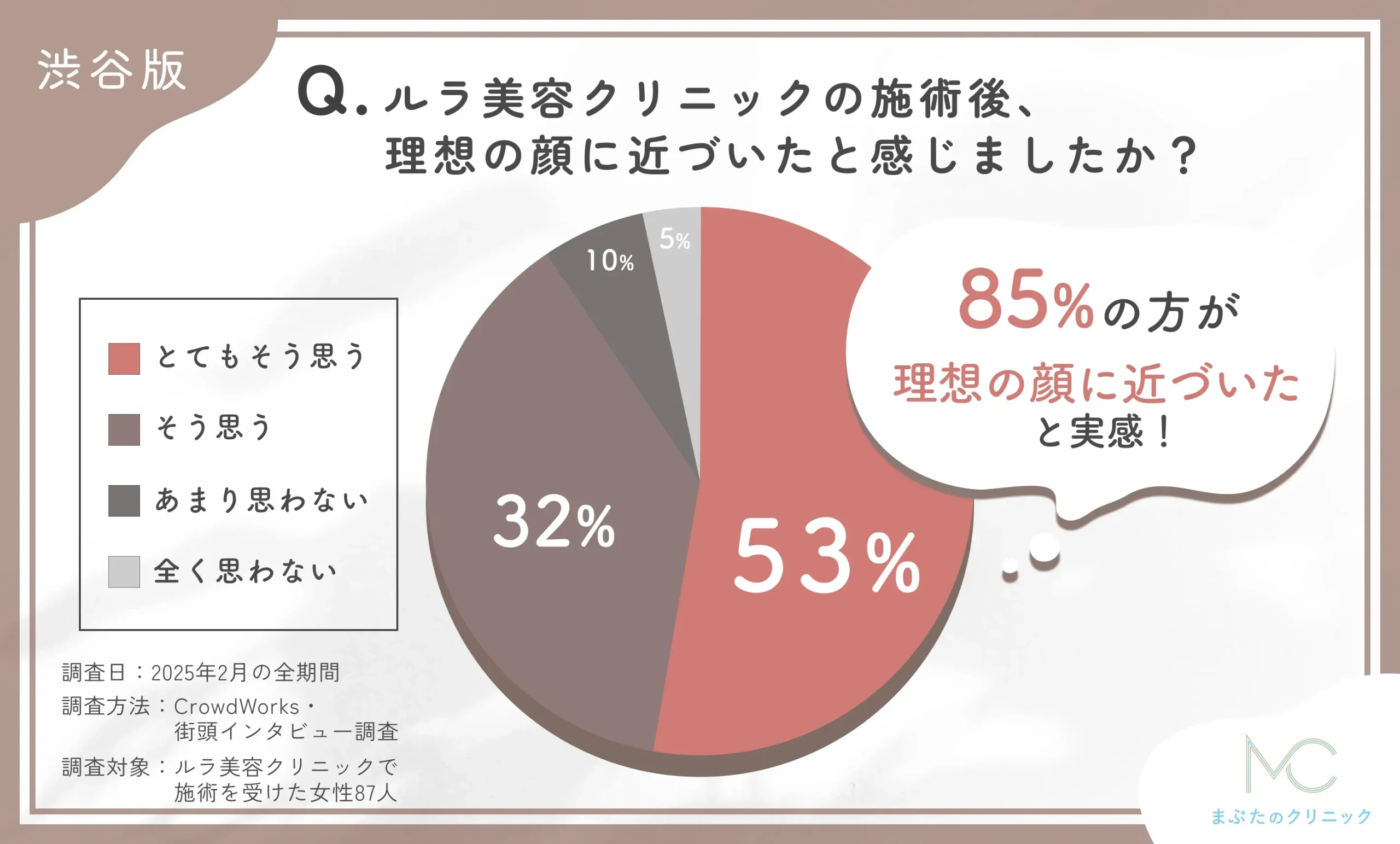 Q: ルラ美容クリニックの施術後、理想の顔に近づいたと感じましたか？に関するアンケート調査