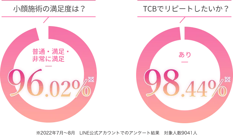 TCBの施術満足度・リピート意向率の紹介