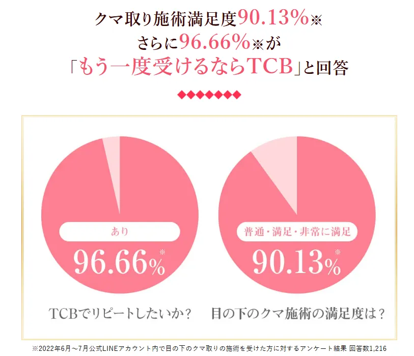 TCBのクマ取り治療は満足度が90%超え
