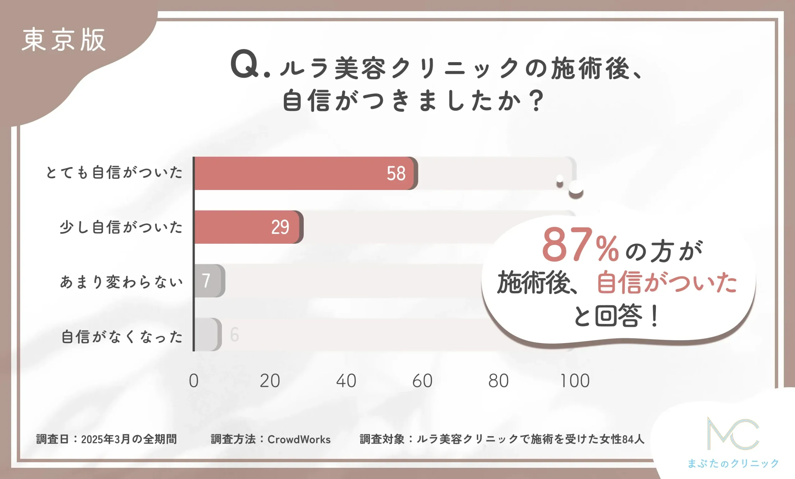 ルラ美容クリニックの施術後、自信がつきましたか?に関するアンケート調査
