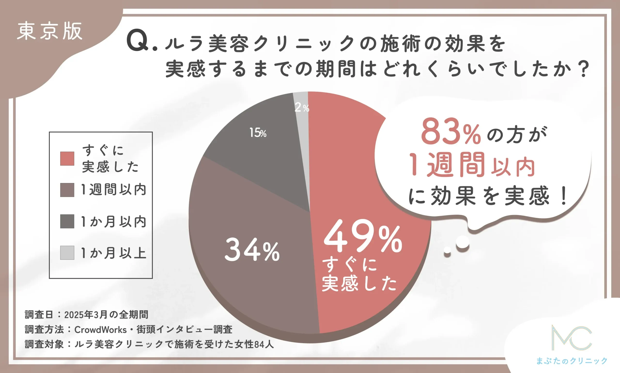 ルラ美容クリニックの施術の効果を実感するまでの期間はどれくらいでしたか?に関するアンケート調査