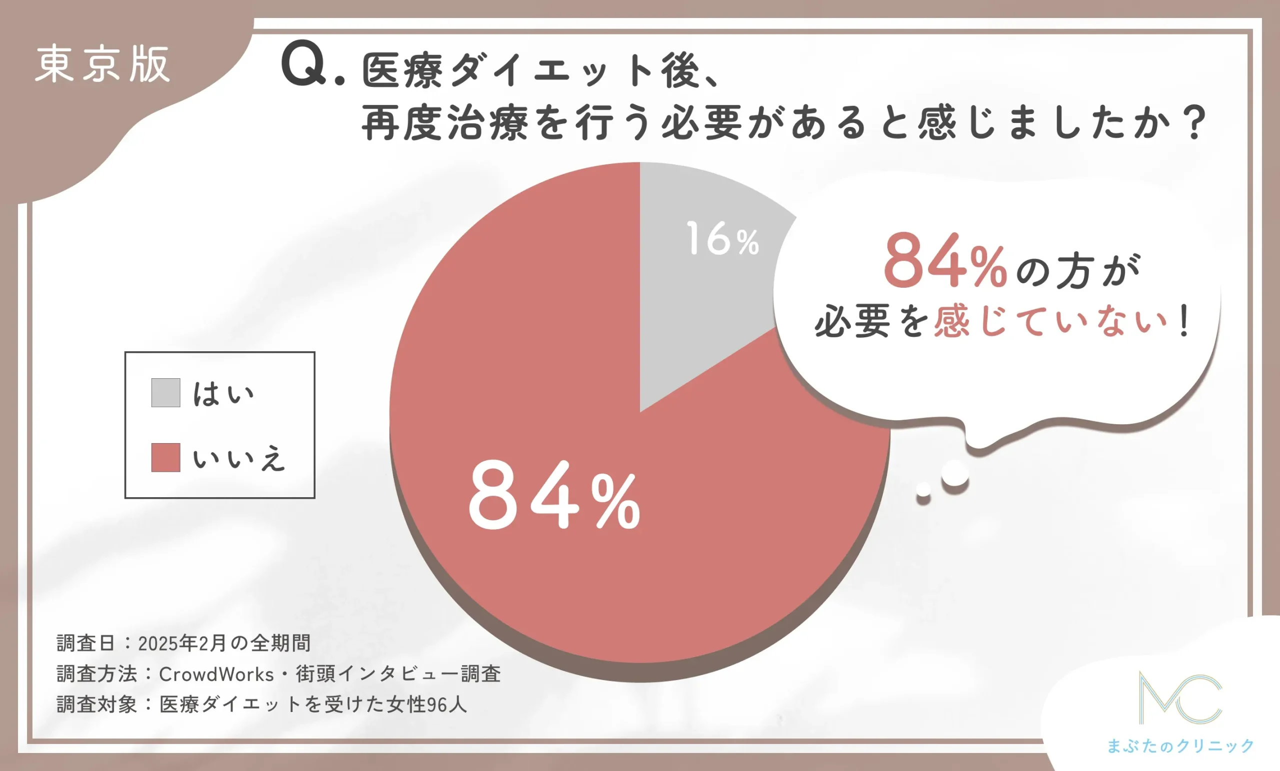 医療ダイエット後の再治療の必要性に関するアンケート調査
