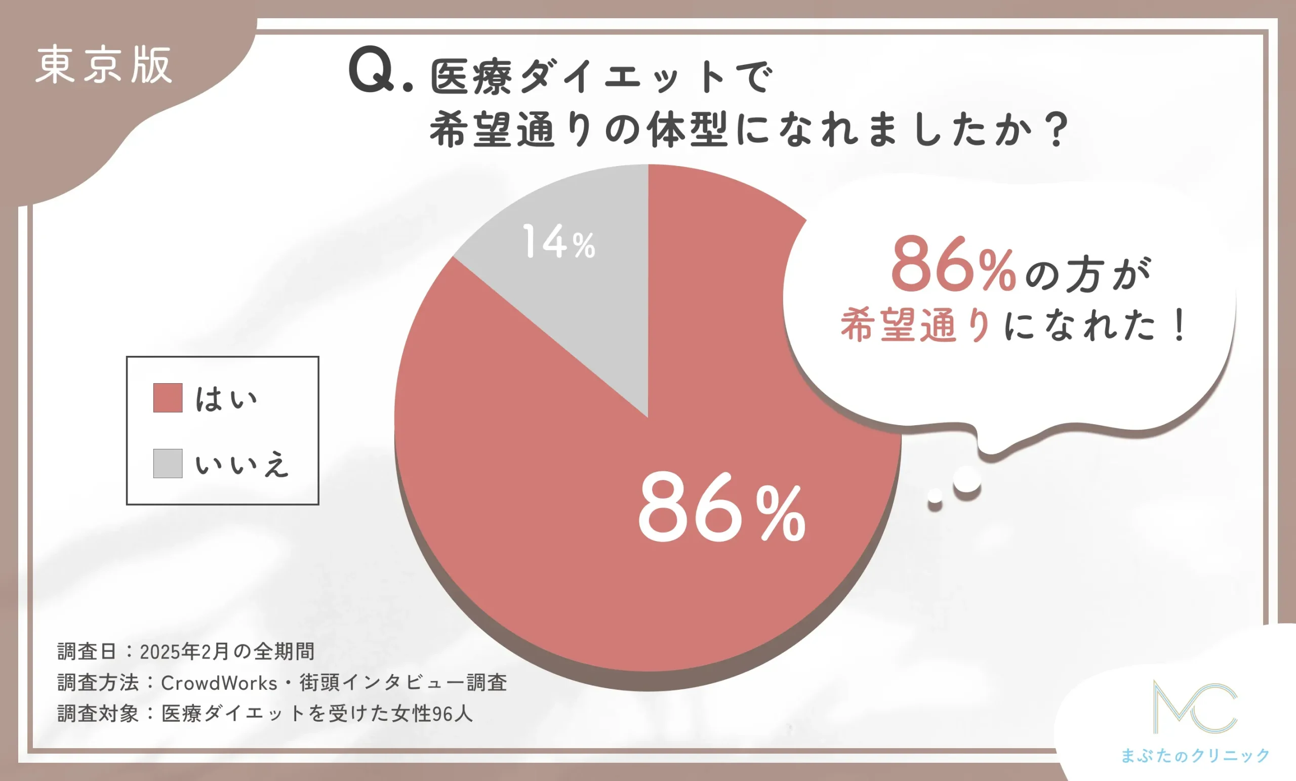 医療ダイエットで希望通りの体型に関するアンケート調査