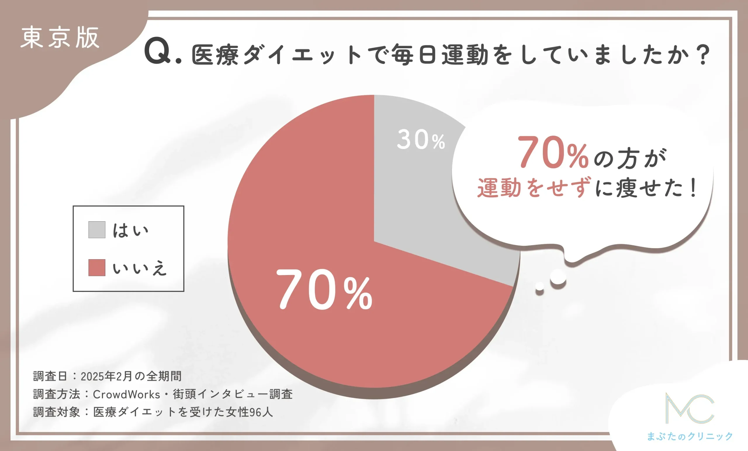 医療ダイエット中の運動に関するアンケート調査