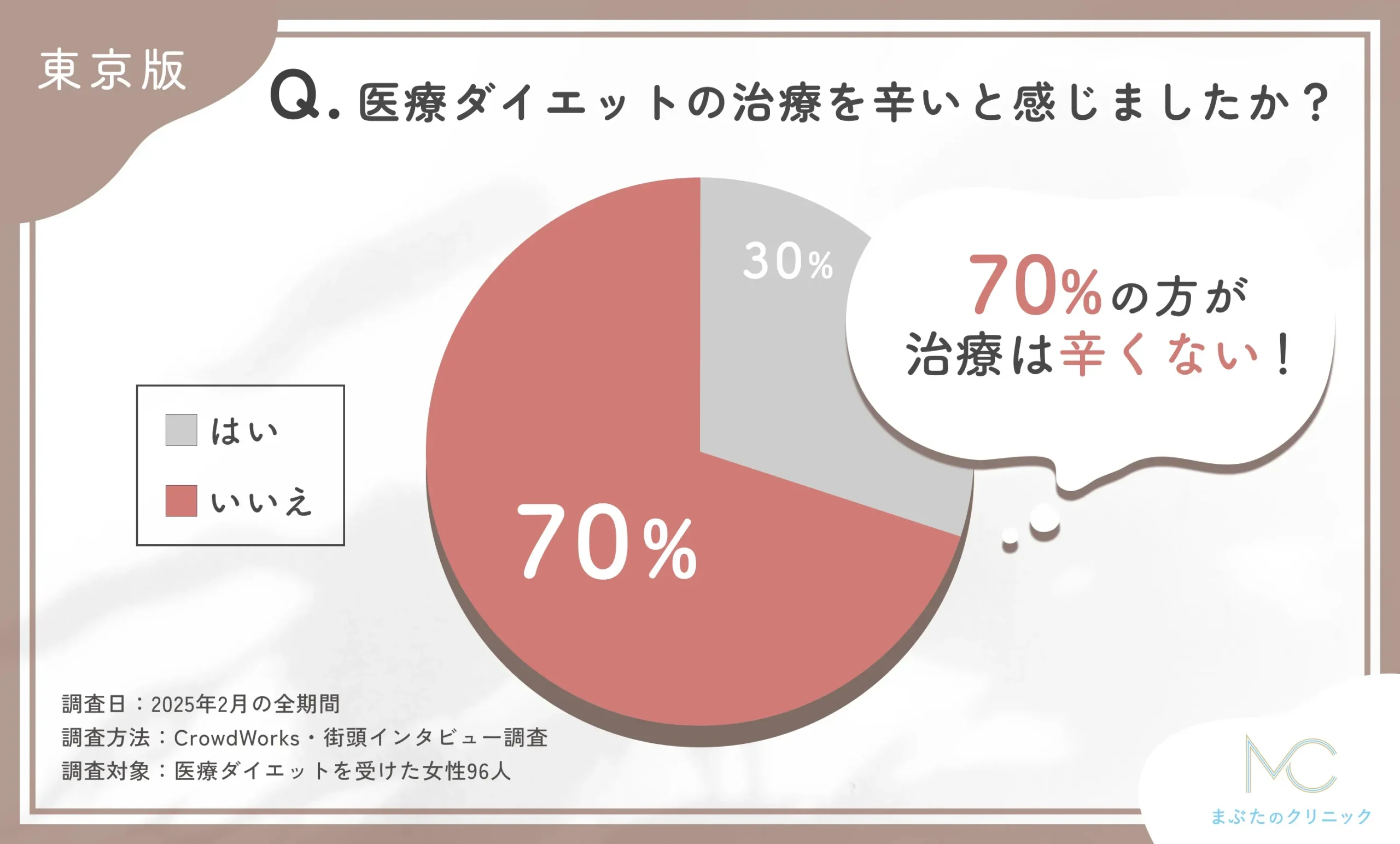 医療ダイエットの治療の辛さに関するアンケート調査