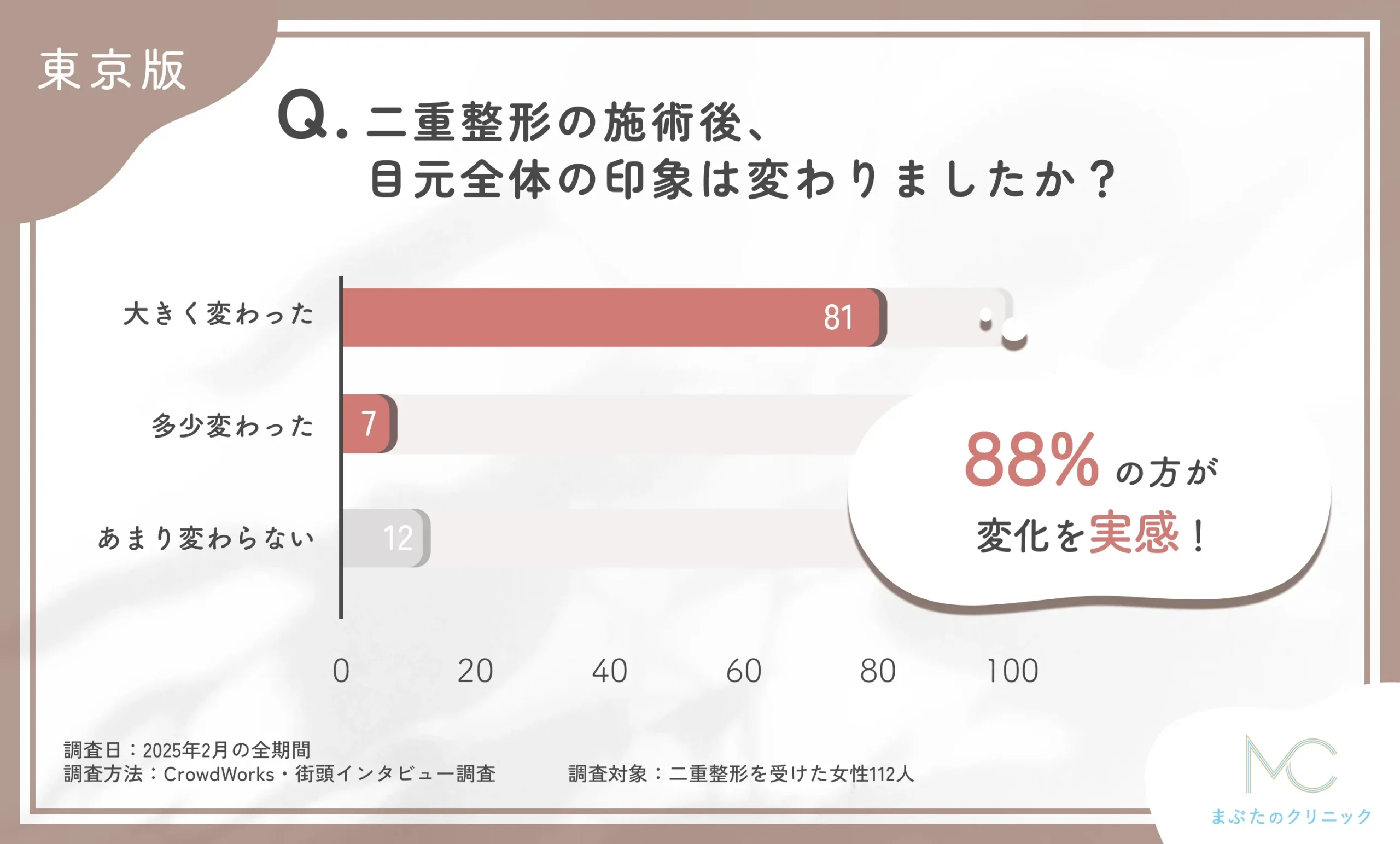 二重整形の施術後の目元全体の印象に関するアンケート調査