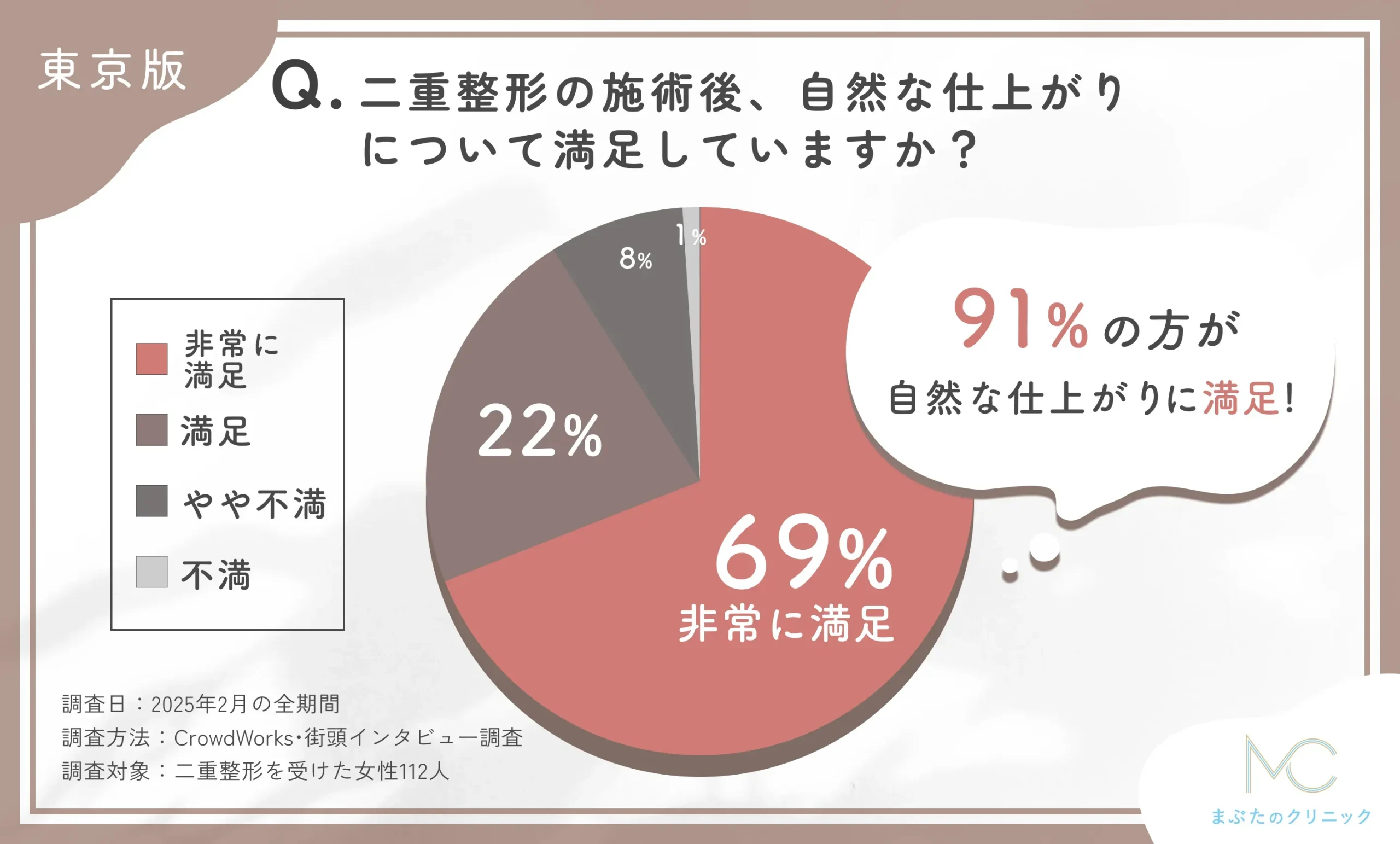 二重整形の施術後の自然な仕上がりに関するアンケート調査
