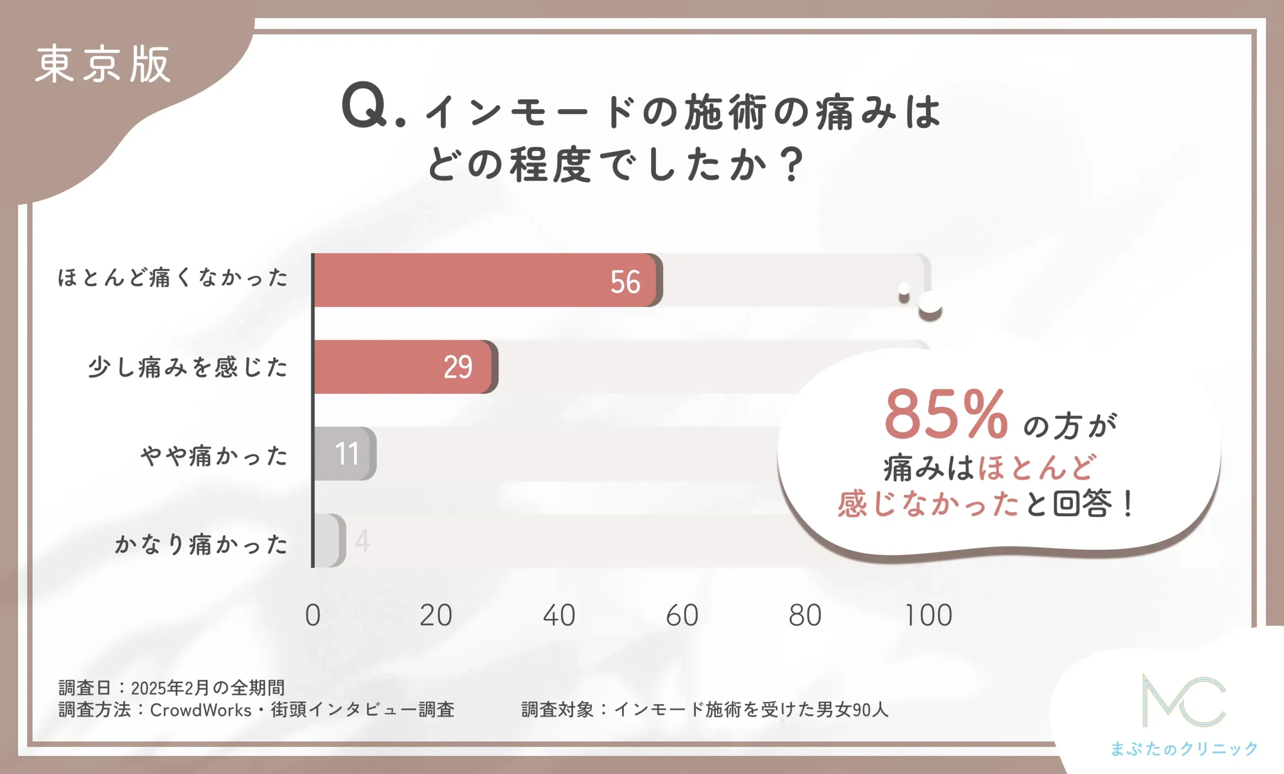 インモードの施術の痛みの程度に関するアンケート調査