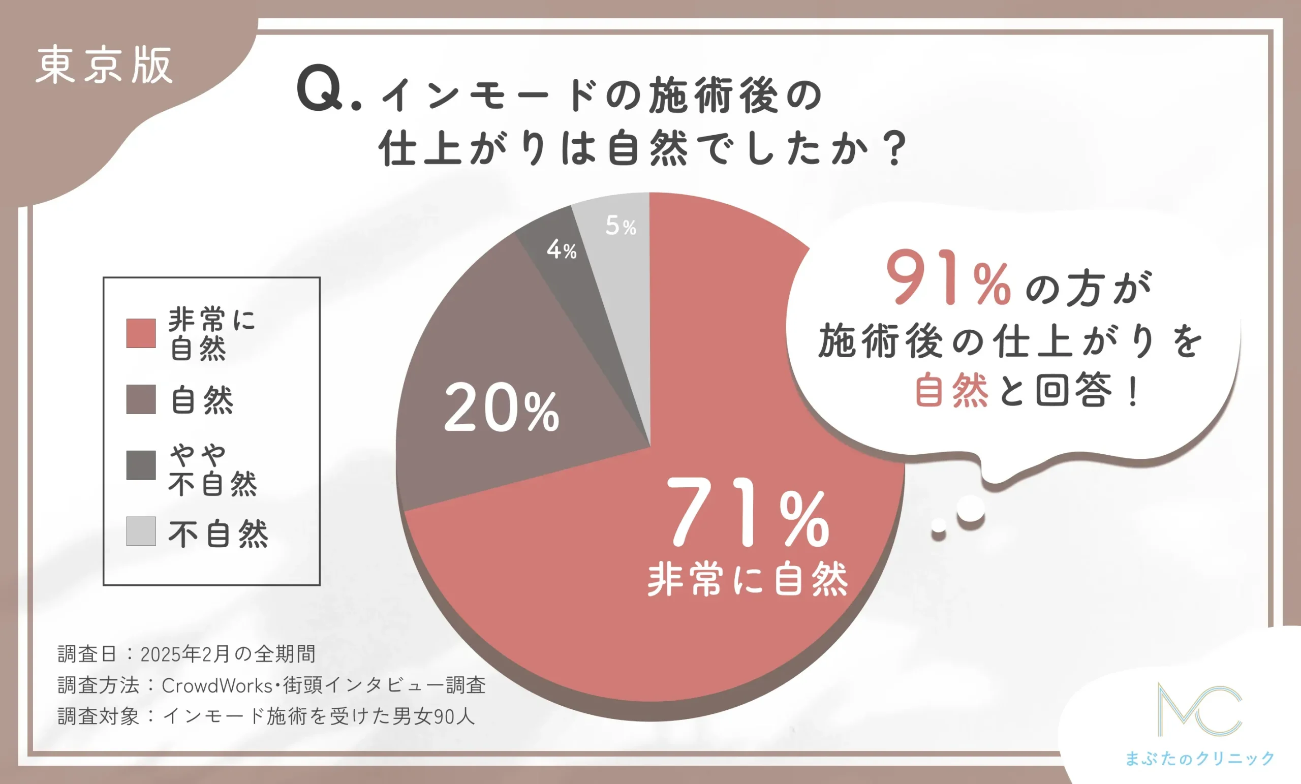 インモードの施術後の仕上がりの自然さに関するアンケート調査