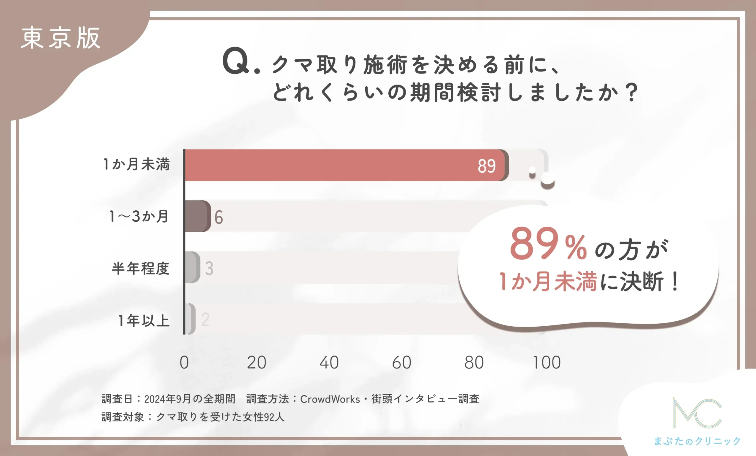 クマ取り施術決断までの検討期間に関するアンケート調査