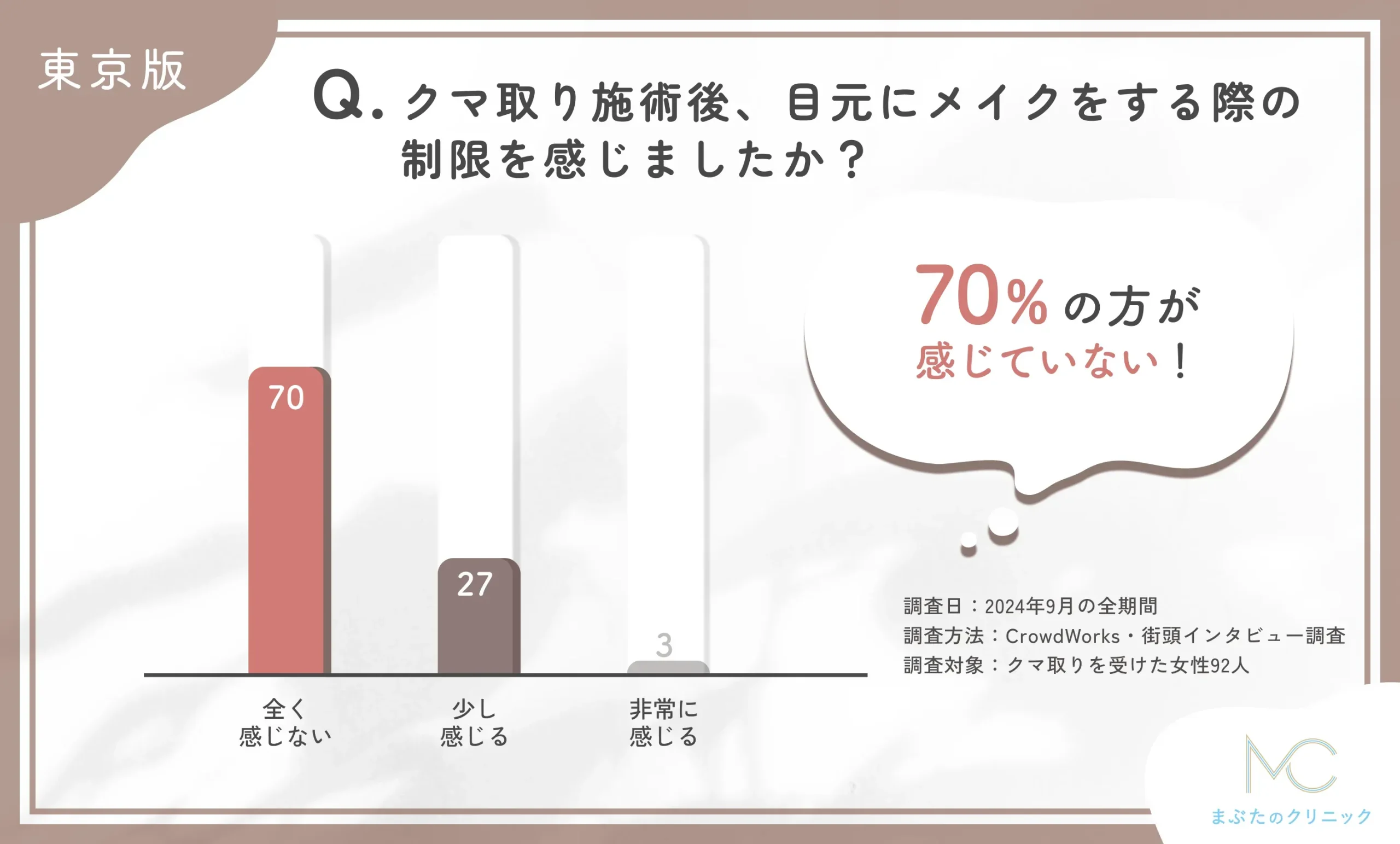 クマ取り施術後のメイクの自由度に関するアンケート調査