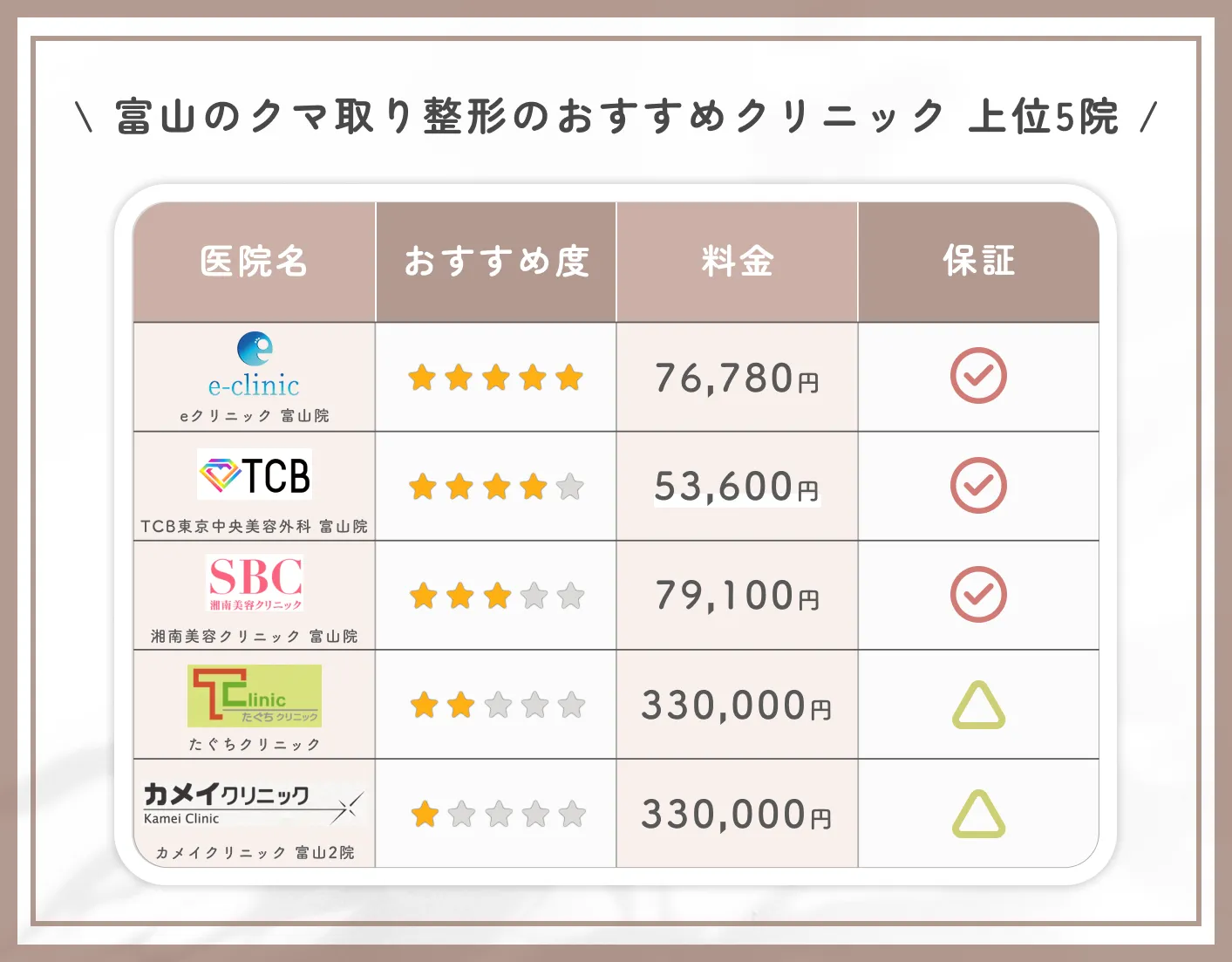 富山のクマ取り整形のおすすめクリニック 上位5院