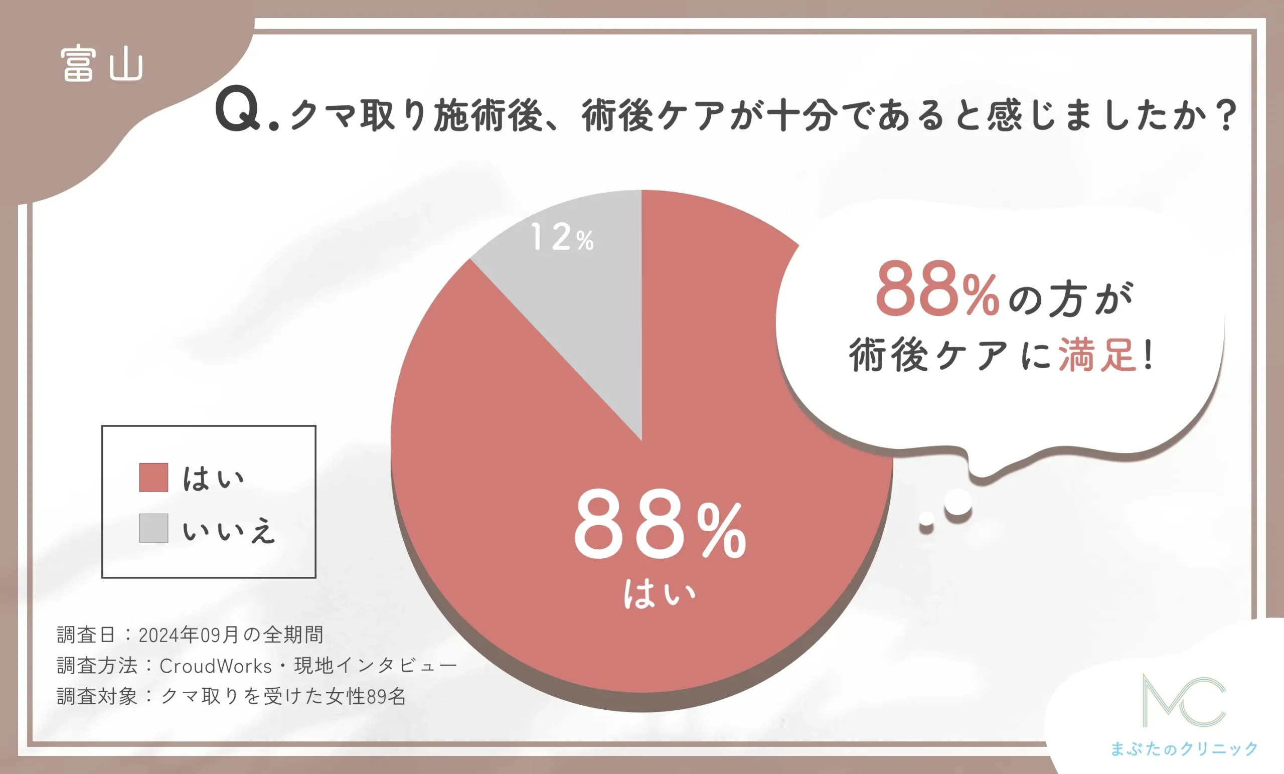 富山のクマ取り施術後の術後ケアに関するアンケート調査