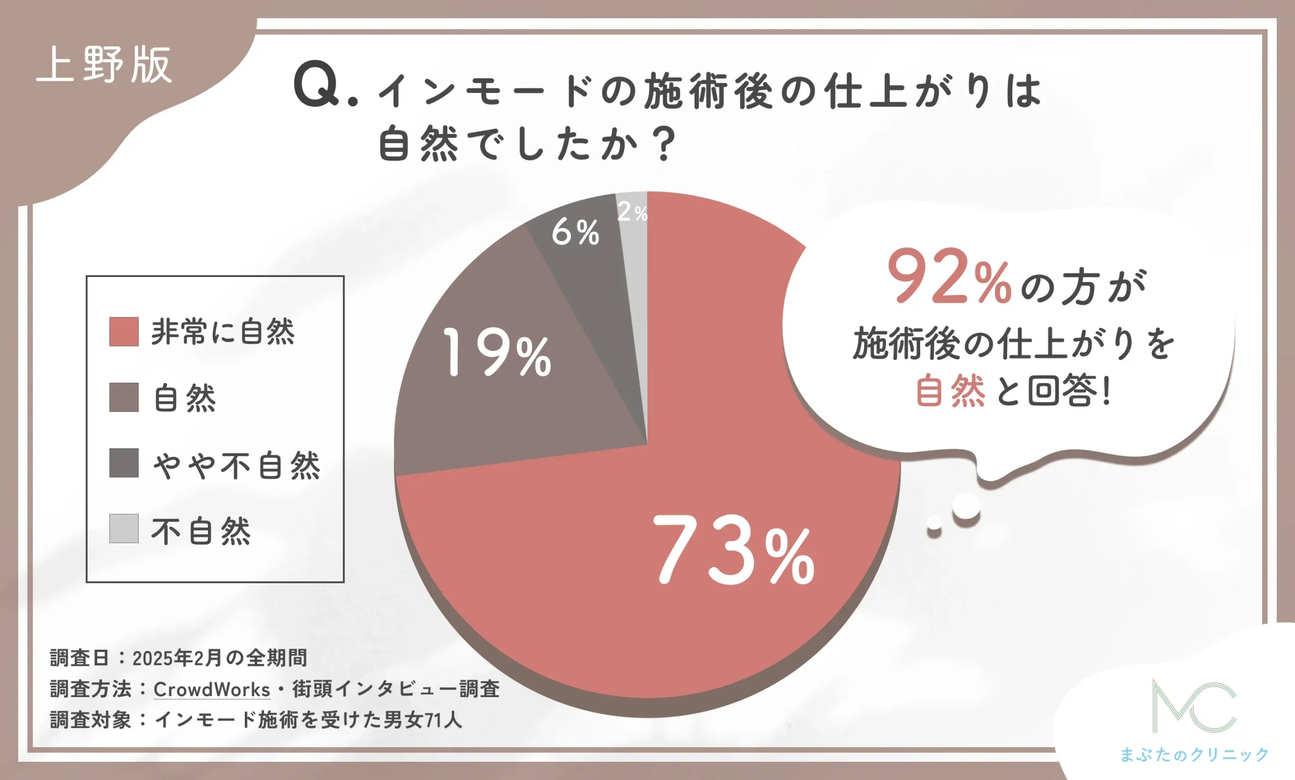 インモードの施術後の仕上がりの自然さに関するアンケート調査