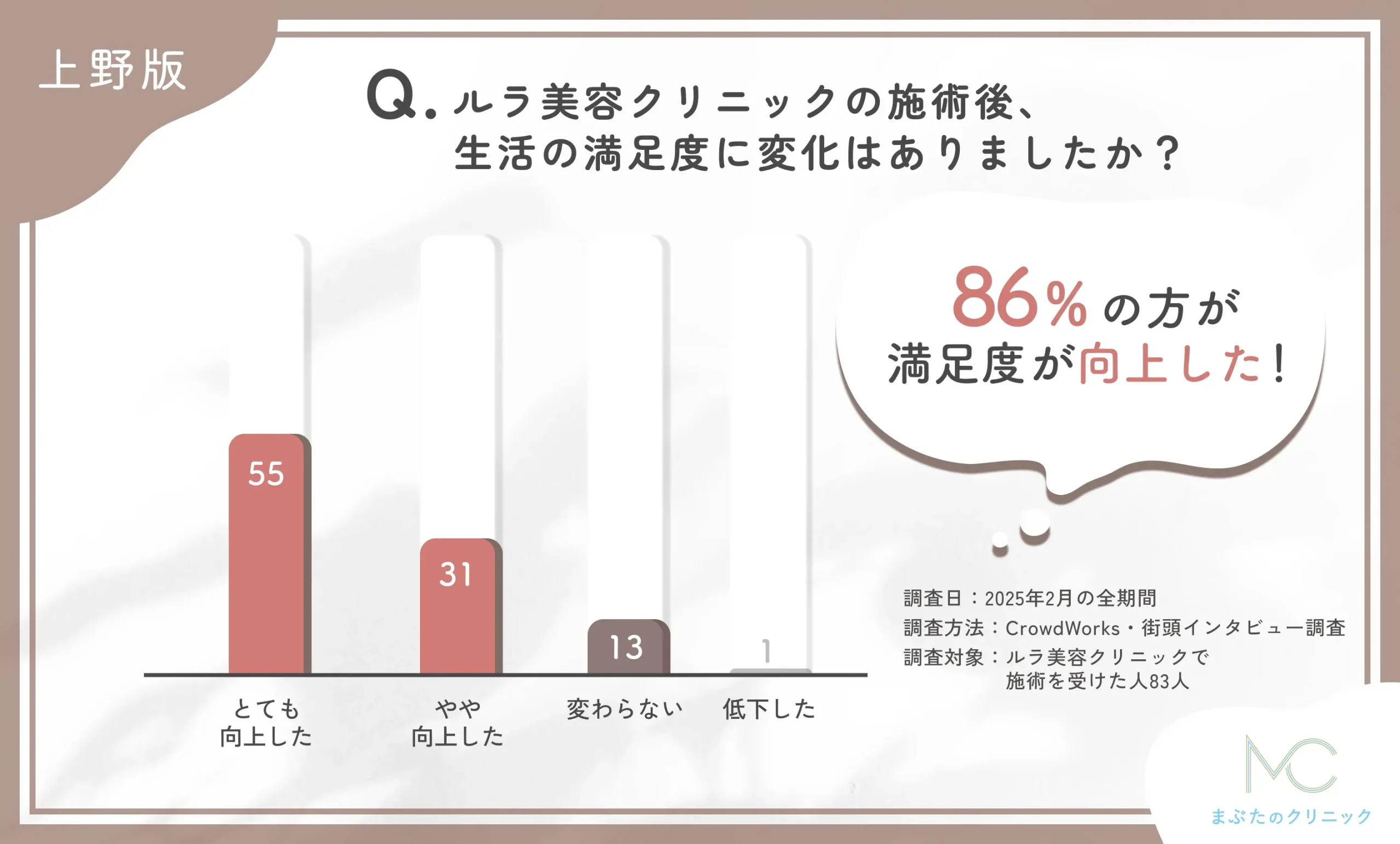 ルラ美容クリニックの施術後の生活満足度の変化に関するアンケート調査