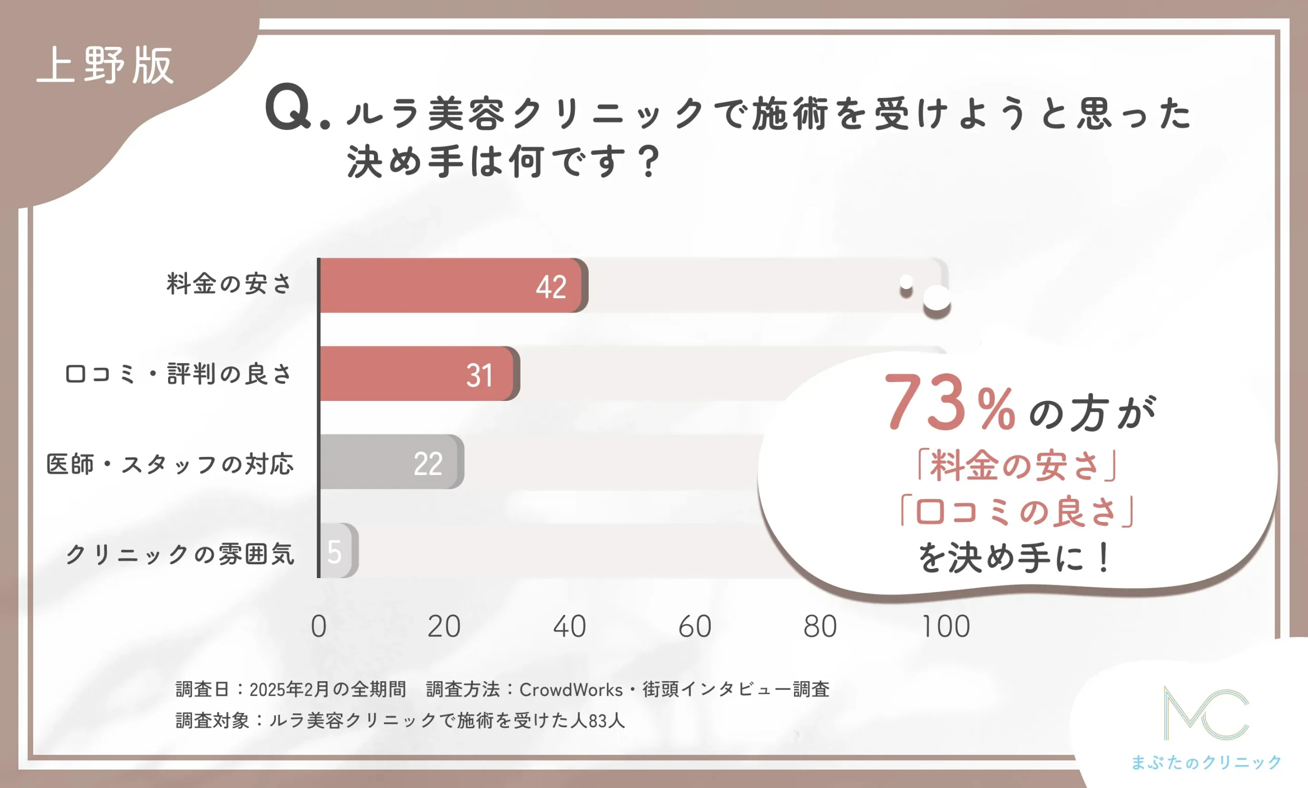 ルラ美容クリニックで施術を受けることを決めた理由に関するアンケート調査