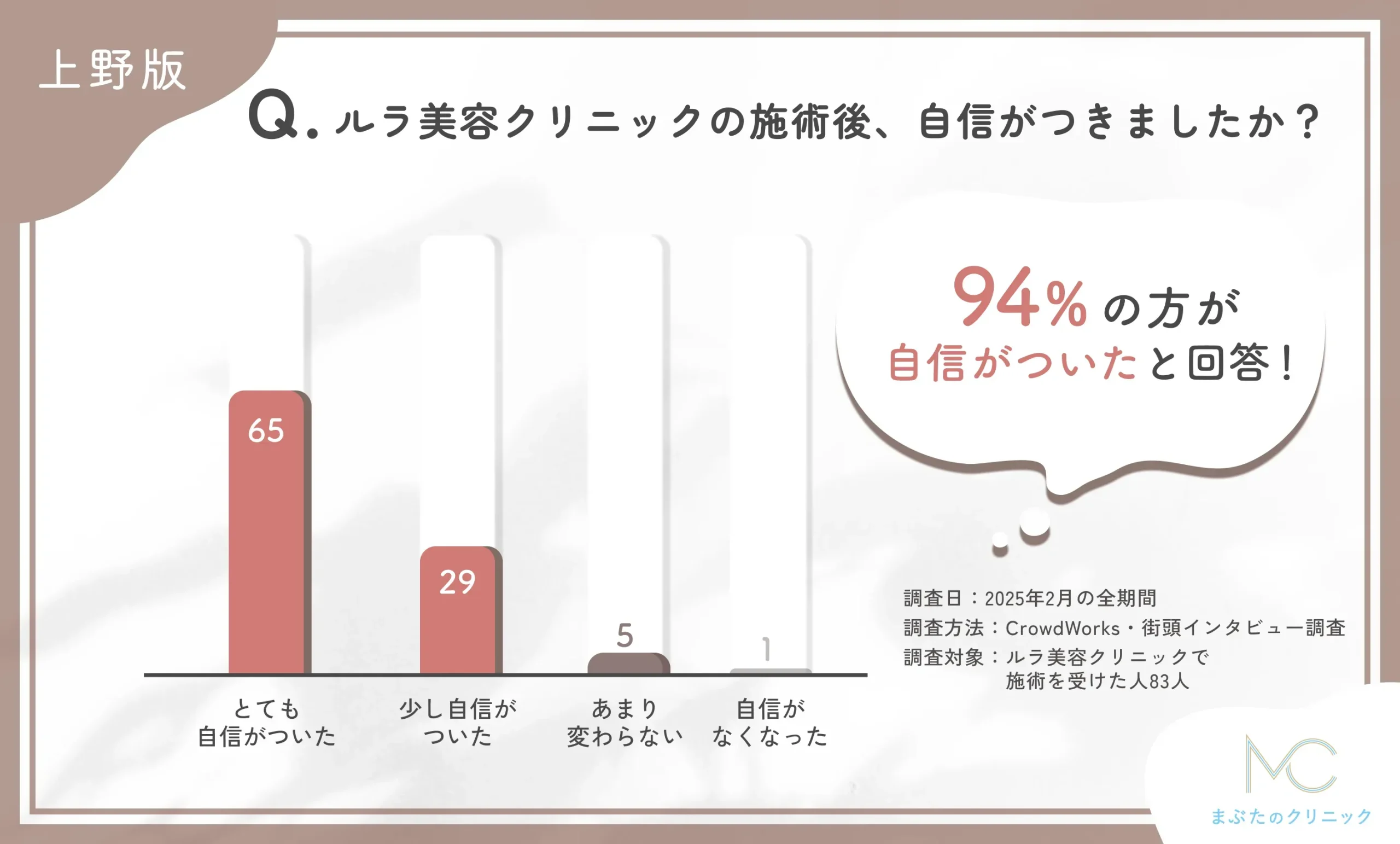 ルラ美容クリニックの施術後の自己肯定感の変化に関するアンケート調査