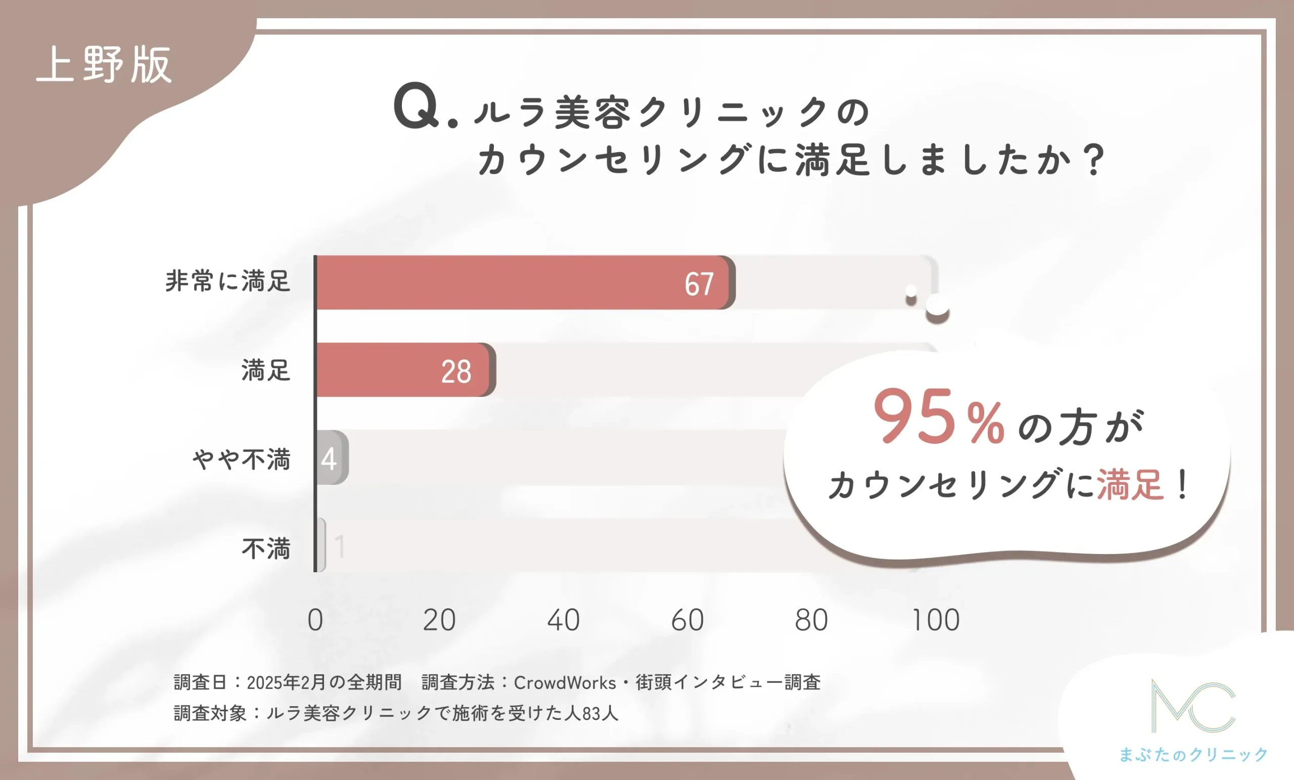 ルラ美容クリニックのカウンセリングの満足度に関するアンケート調査