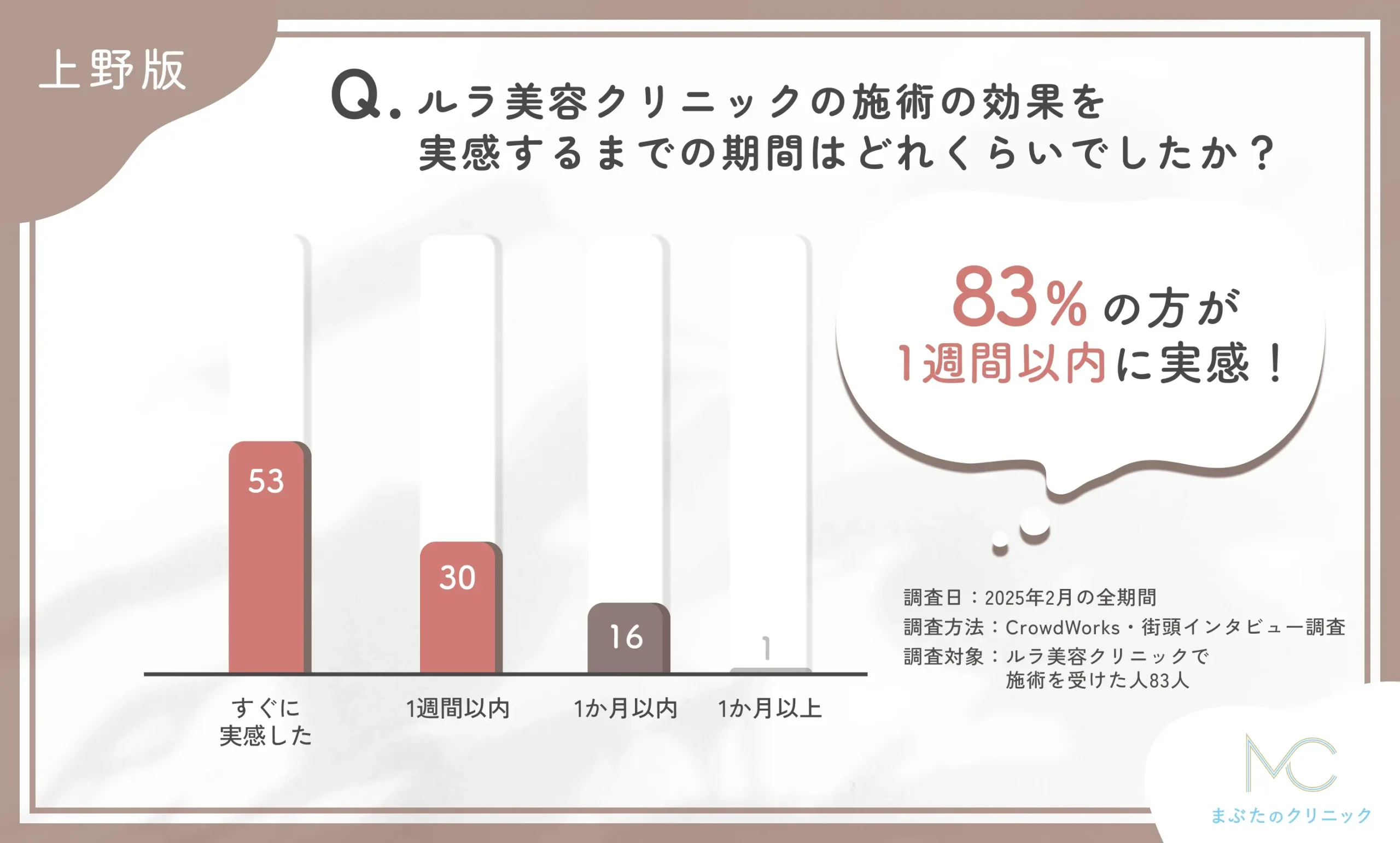 ルラ美容クリニックの施術効果実感までの期間に関するアンケート調査