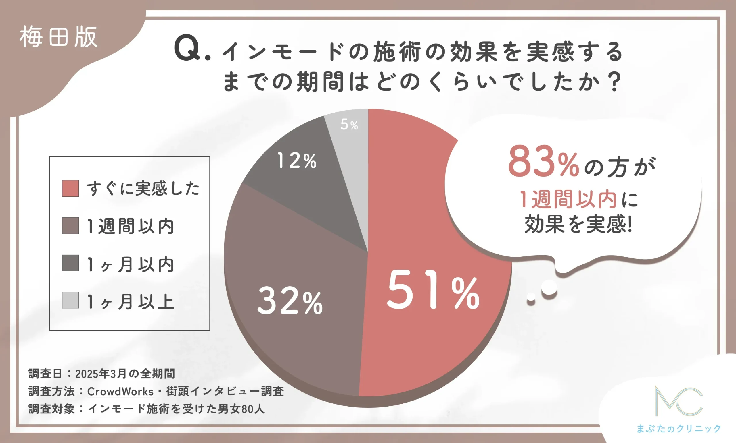 インモードの施術効果実感までの期間に関するアンケート調査