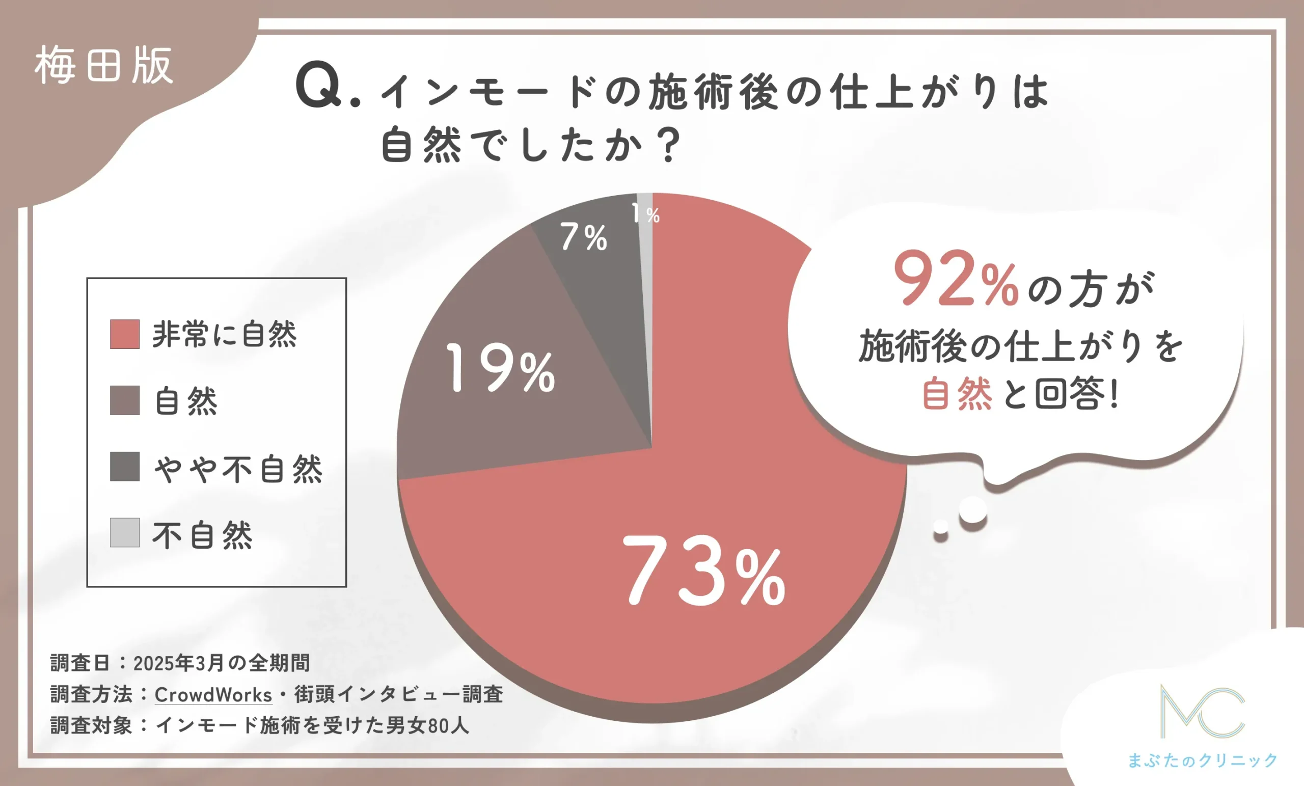 インモードの施術後の仕上がりの自然さに関するアンケート調査