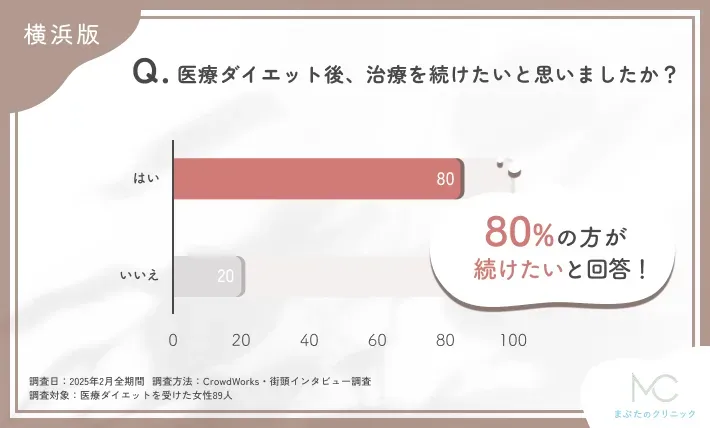 医療ダイエット後の治療継続意思に関するアンケート調査