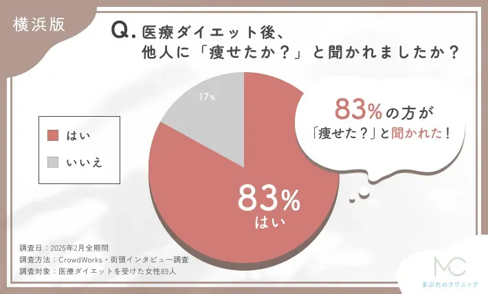 医療ダイエット後に痩せたかどうか聞かれたかに関するアンケート調査